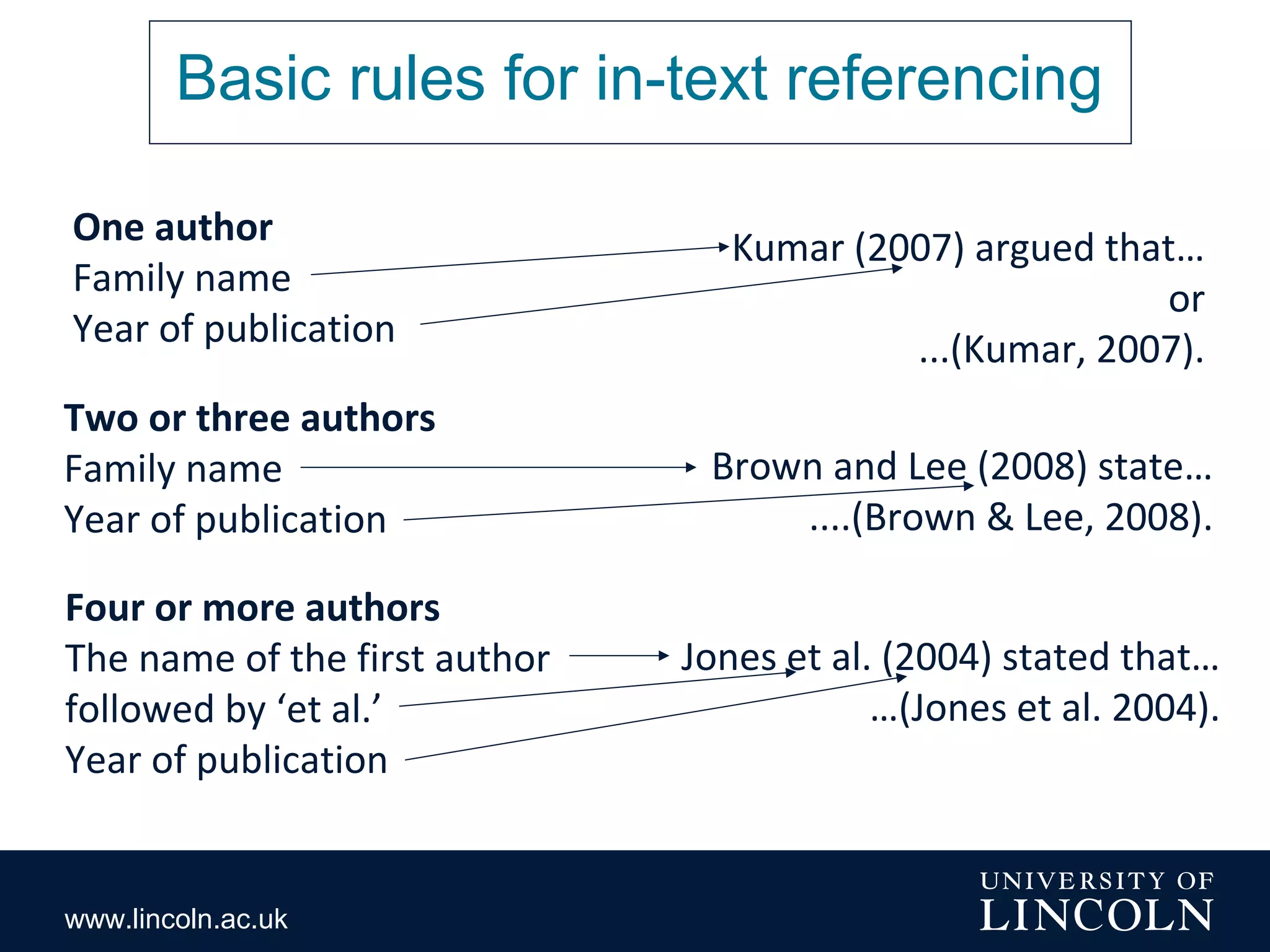 www.lincoln.ac.uk
Basic rules for in-text referencing
One author
Family name
Year of publication
Kumar (2007) argued that…
or
...(Kumar, 2007).
Two or three authors
Family name
Year of publication
Brown and Lee (2008) state…
....(Brown & Lee, 2008).
Four or more authors
The name of the first author
followed by ‘et al.’
Year of publication
Jones et al. (2004) stated that…
…(Jones et al. 2004).
 