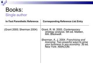 Books: Single author In-Text Parenthetic   Reference (Grant 2005 ;  Sherman 2004 ) Corresponding   Reference List Entry Grant, R .  M. 2005.  Contemporary strategy analysis .  5 th ed. Malden, MA: Blackwell. Sherman, A .  J. 2004.   F ranchising and licensing: Two   powerful ways to grow your  b usiness in any economy.   3d ed. New York: AMACOM. 