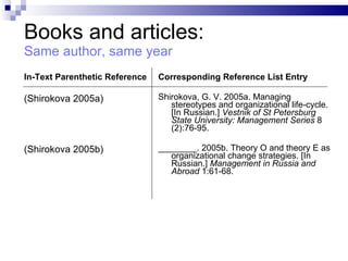 Books and articles: Same author, same year In-Text Parenthetic   Reference (Shirokova 2005a) (Shirokova 2005b) Corresponding   Reference List Entry Shirokova, G .  V. 2005a. Managing stereotypes and   organizational life-cycle. [In Russian.]  Vestnik of St   Petersburg State University: Management Series  8   (2):76-95. ________. 2005b. Theory O and theory E as organizational   change strategies. [In  R ussian.]  Management in Russia   and Abroad  1:61-68. 