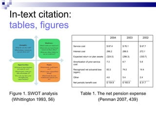 In-text citation: tables, figures F  Figure 1. SWOT analysis  Table 1. The net pension expense (Whittington 1993, 56)    (Penman 2007, 439) 2004 2003 2002 Service cost Interest cost Expected return on plan assets Amortization of prior service cost Recognized net actuarial loss (again) Other Net periodic benefit cost $ 87.4 296.2 (324.0) 7.3 83.3 4.6 _______ $ 154.8 $ 76.1 288.0 (286.3) 8.7 74.0 5.4 _______ $ 165.9 $ 67.7 272.1 (330.7) 5.8 14.4 2.4 ________ $ 31.7 