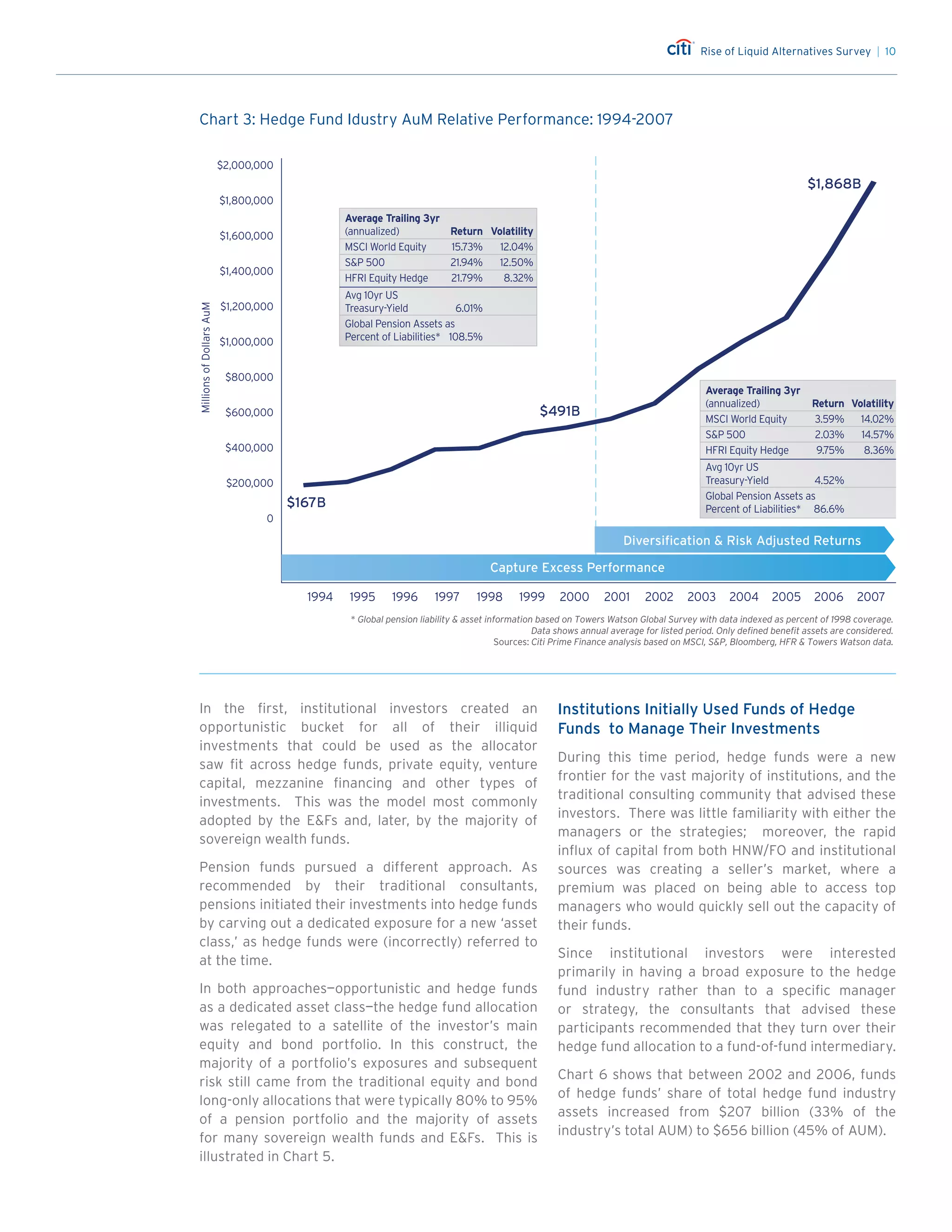 Rise of Liquid Alternatives Survey | 10
In the first, institutional investors created an
opportunistic bucket for all of their illiquid
investments that could be used as the allocator
saw fit across hedge funds, private equity, venture
capital, mezzanine financing and other types of
investments. This was the model most commonly
adopted by the E&Fs and, later, by the majority of
sovereign wealth funds.
Pension funds pursued a different approach. As
recommended by their traditional consultants,
pensions initiated their investments into hedge funds
by carving out a dedicated exposure for a new ‘asset
class,’ as hedge funds were (incorrectly) referred to
at the time.
In both approaches—opportunistic and hedge funds
as a dedicated asset class—the hedge fund allocation
was relegated to a satellite of the investor’s main
equity and bond portfolio. In this construct, the
majority of a portfolio’s exposures and subsequent
risk still came from the traditional equity and bond
long-only allocations that were typically 80% to 95%
of a pension portfolio and the majority of assets
for many sovereign wealth funds and E&Fs. This is
illustrated in Chart 5.
Institutions Initially Used Funds of Hedge
Funds to Manage Their Investments
During this time period, hedge funds were a new
frontier for the vast majority of institutions, and the
traditional consulting community that advised these
investors. There was little familiarity with either the
managers or the strategies; moreover, the rapid
influx of capital from both HNW/FO and institutional
sources was creating a seller’s market, where a
premium was placed on being able to access top
managers who would quickly sell out the capacity of
their funds.
Since institutional investors were interested
primarily in having a broad exposure to the hedge
fund industry rather than to a specific manager
or strategy, the consultants that advised these
participants recommended that they turn over their
hedge fund allocation to a fund-of-fund intermediary.
Chart 6 shows that between 2002 and 2006, funds
of hedge funds’ share of total hedge fund industry
assets increased from $207 billion (33% of the
industry’s total AUM) to $656 billion (45% of AUM).
Chart 3: Hedge Fund Idustry AuM Relative Performance: 1994-2007
Chart 3
* Global pension liability & asset information based on Towers Watson Global Survey with data indexed as percent of 1998 coverage.
Data shows annual average for listed period. Only deﬁned beneﬁt assets are considered.
Sources: Citi Prime Finance analysis based on MSCI, S&P, Bloomberg, HFR & Towers Watson data.
0
MillionsofDollarsAuM
Hedge Fund Industry AuM & Relative Performance: 1994-2007
1995 1996 1997 1998 1999 20001994 2002 2003 2004 2005 2006 20072001
$2,000,000
$1,800,000
$1,600,000
$1,400,000
$1,200,000
$1,000,000
$600,000
$400,000
$200,000
$167B
$491B
$1,868B
Average Trailing 3yr
(annualized) Return Volatility
MSCI World Equity 15.73% 12.04%
S&P 500 21.94% 12.50%
HFRI Equity Hedge 21.79% 8.32%
Avg 10yr US
Treasury-Yield 6.01%
Global Pension Assets as
Percent of Liabilities* 108.5%
Capture Excess Performance
Diversification & Risk Adjusted Returns
Average Trailing 3yr
(annualized) Return Volatility
MSCI World Equity 3.59% 14.02%
S&P 500 2.03% 14.57%
HFRI Equity Hedge 9.75% 8.36%
Avg 10yr US
Treasury-Yield 4.52%
Global Pension Assets as
Percent of Liabilities* 86.6%
$800,000
Chart 3
* Global pension liability & asset information based on Towers Watson Global Survey with data indexed as percent of 1998 coverage.
Data shows annual average for listed period. Only deﬁned beneﬁt assets are considered.
Sources: Citi Prime Finance analysis based on MSCI, S&P, Bloomberg, HFR & Towers Watson data.
0
MillionsofDollarsAuM
Hedge Fund Industry AuM & Relative Performance: 1994-2007
1995 1996 1997 1998 1999 20001994 2002 2003 2004 2005 2006 20072001
$2,000,000
$1,800,000
$1,600,000
$1,400,000
$1,200,000
$1,000,000
$600,000
$400,000
$200,000
$167B
$491B
$1,868B
Average Trailing 3yr
(annualized) Return Volatility
MSCI World Equity 15.73% 12.04%
S&P 500 21.94% 12.50%
HFRI Equity Hedge 21.79% 8.32%
Avg 10yr US
Treasury-Yield 6.01%
Global Pension Assets as
Percent of Liabilities* 108.5%
Capture Excess Performance
Diversification & Risk Adjusted Returns
Average Trailing 3yr
(annualized) Return Volatility
MSCI World Equity 3.59% 14.02%
S&P 500 2.03% 14.57%
HFRI Equity Hedge 9.75% 8.36%
Avg 10yr US
Treasury-Yield 4.52%
Global Pension Assets as
Percent of Liabilities* 86.6%
$800,000
 