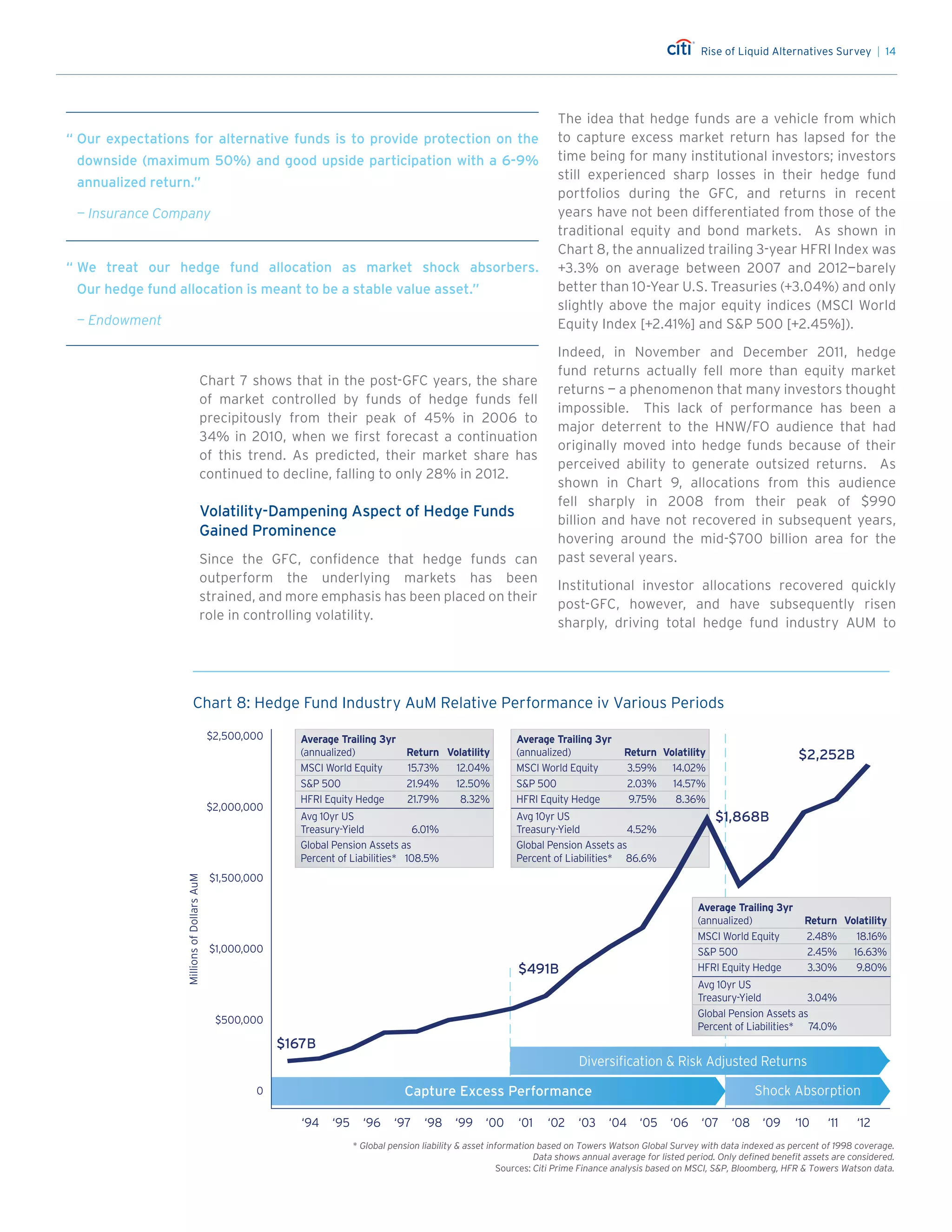 Rise of Liquid Alternatives Survey | 14
Chart 7 shows that in the post-GFC years, the share
of market controlled by funds of hedge funds fell
precipitously from their peak of 45% in 2006 to
34% in 2010, when we first forecast a continuation
of this trend. As predicted, their market share has
continued to decline, falling to only 28% in 2012.
Volatility-Dampening Aspect of Hedge Funds
Gained Prominence
Since the GFC, confidence that hedge funds can
outperform the underlying markets has been
strained, and more emphasis has been placed on their
role in controlling volatility.
The idea that hedge funds are a vehicle from which
to capture excess market return has lapsed for the
time being for many institutional investors; investors
still experienced sharp losses in their hedge fund
portfolios during the GFC, and returns in recent
years have not been differentiated from those of the
traditional equity and bond markets. As shown in
Chart 8, the annualized trailing 3-year HFRI Index was
+3.3% on average between 2007 and 2012—barely
better than 10-Year U.S. Treasuries (+3.04%) and only
slightly above the major equity indices (MSCI World
Equity Index [+2.41%] and SP 500 [+2.45%]).
Indeed, in November and December 2011, hedge
fund returns actually fell more than equity market
returns — a phenomenon that many investors thought
impossible. This lack of performance has been a
major deterrent to the HNW/FO audience that had
originally moved into hedge funds because of their
perceived ability to generate outsized returns. As
shown in Chart 9, allocations from this audience
fell sharply in 2008 from their peak of $990
billion and have not recovered in subsequent years,
hovering around the mid-$700 billion area for the
past several years.
Institutional investor allocations recovered quickly
post-GFC, however, and have subsequently risen
sharply, driving total hedge fund industry AUM to
“	Our expectations for alternative funds is to provide protection on the
downside (maximum 50%) and good upside participation with a 6-9%
annualized return.”
	 — Insurance Company
“	We treat our hedge fund allocation as market shock absorbers.
Our hedge fund allocation is meant to be a stable value asset.”
	 — Endowment
Chart 8
* Global pension liability  asset information based on Towers Watson Global Survey with data indexed as percent of 1998 coverage.
Data shows annual average for listed period. Only deﬁned beneﬁt assets are considered.
Sources: Citi Prime Finance analysis based on MSCI, SP, Bloomberg, HFR  Towers Watson data.
0
MillionsofDollarsAuM
Hedge Fund Industry AuM  Relative Performance in Various Periods
‘95 ‘96 ‘97 ‘98 ‘99 ‘00‘94 ‘02 ‘03 ‘04 ‘05 ‘06 ‘12‘01
$2,500,000
$2,000,000
$1,500,000
$1,000,000
$500,000
Diversification  Risk Adjusted Returns
$167B
$491B
$2,252B
Capture Excess Performance
‘07 ‘08 ‘09 ‘10 ‘11
Shock Absorption
$1,868B
Average Trailing 3yr
(annualized) Return Volatility
MSCI World Equity 3.59% 14.02%
SP 500 2.03% 14.57%
HFRI Equity Hedge 9.75% 8.36%
Avg 10yr US
Treasury-Yield 4.52%
Global Pension Assets as
Percent of Liabilities* 86.6%
Average Trailing 3yr
(annualized) Return Volatility
MSCI World Equity 15.73% 12.04%
SP 500 21.94% 12.50%
HFRI Equity Hedge 21.79% 8.32%
Avg 10yr US
Treasury-Yield 6.01%
Global Pension Assets as
Percent of Liabilities* 108.5%
Average Trailing 3yr
(annualized) Return Volatility
MSCI World Equity 2.48% 18.16%
SP 500 2.45% 16.63%
HFRI Equity Hedge 3.30% 9.80%
Avg 10yr US
Treasury-Yield 3.04%
Global Pension Assets as
Percent of Liabilities* 74.0%
Chart 8
* Global pension liability  asset information based on Towers Watson Global Survey with data indexed as percent of 1998 coverage.
Data shows annual average for listed period. Only deﬁned beneﬁt assets are considered.
Sources: Citi Prime Finance analysis based on MSCI, SP, Bloomberg, HFR  Towers Watson data.
0
MillionsofDollarsAuM
Hedge Fund Industry AuM  Relative Performance in Various Periods
‘95 ‘96 ‘97 ‘98 ‘99 ‘00‘94 ‘02 ‘03 ‘04 ‘05 ‘06 ‘12‘01
$2,500,000
$2,000,000
$1,500,000
$1,000,000
$500,000
Diversification  Risk Adjusted Returns
$167B
$491B
$2,252B
Capture Excess Performance
‘07 ‘08 ‘09 ‘10 ‘11
Shock Absorption
$1,868B
Average Trailing 3yr
(annualized) Return Volatility
MSCI World Equity 3.59% 14.02%
SP 500 2.03% 14.57%
HFRI Equity Hedge 9.75% 8.36%
Avg 10yr US
Treasury-Yield 4.52%
Global Pension Assets as
Percent of Liabilities* 86.6%
Average Trailing 3yr
(annualized) Return Volatility
MSCI World Equity 15.73% 12.04%
SP 500 21.94% 12.50%
HFRI Equity Hedge 21.79% 8.32%
Avg 10yr US
Treasury-Yield 6.01%
Global Pension Assets as
Percent of Liabilities* 108.5%
Average Trailing 3yr
(annualized) Return Volatility
MSCI World Equity 2.48% 18.16%
SP 500 2.45% 16.63%
HFRI Equity Hedge 3.30% 9.80%
Avg 10yr US
Treasury-Yield 3.04%
Global Pension Assets as
Percent of Liabilities* 74.0%
Chart 8: Hedge Fund Industry AuM Relative Performance iv Various Periods
 