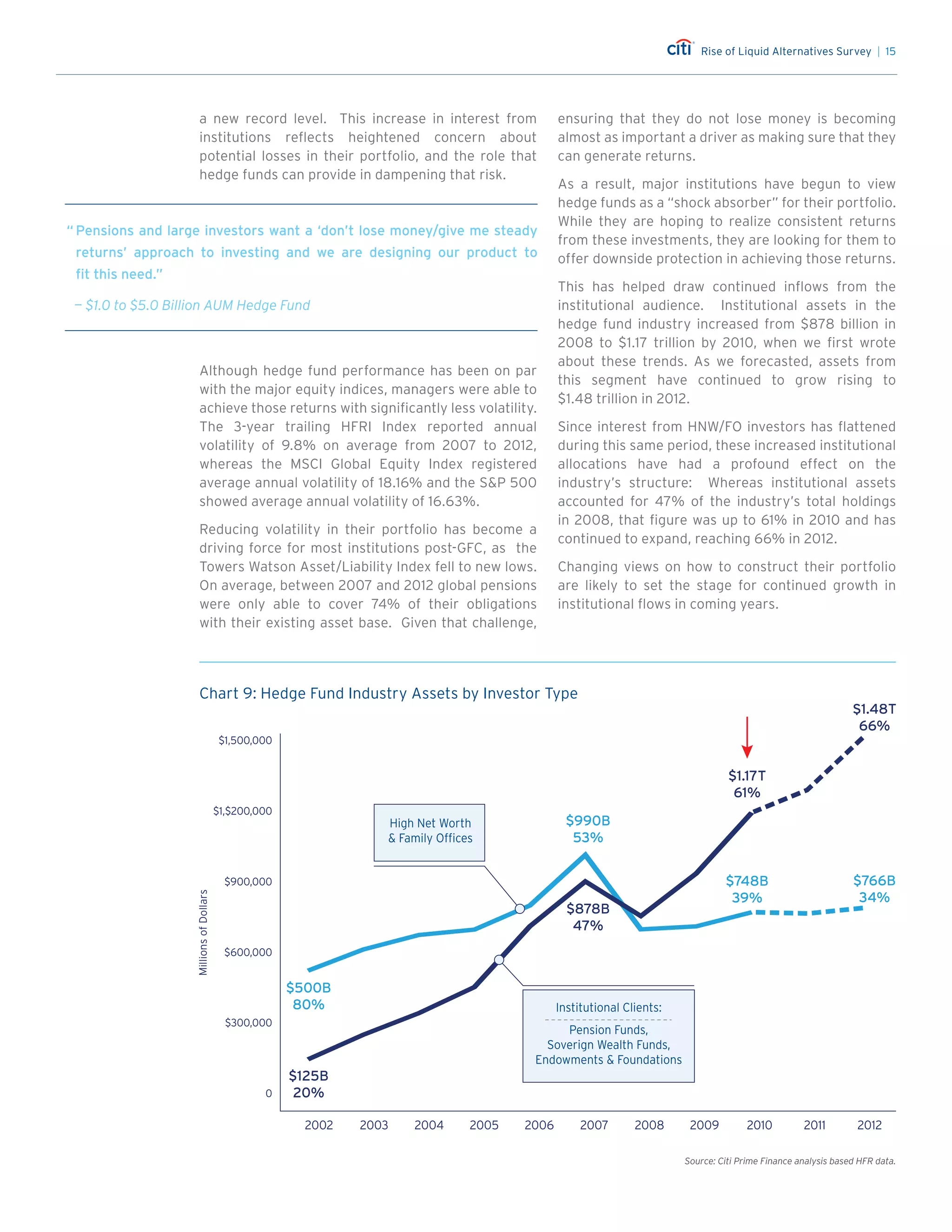 Rise of Liquid Alternatives Survey | 15
a new record level. This increase in interest from
institutions reflects heightened concern about
potential losses in their portfolio, and the role that
hedge funds can provide in dampening that risk.
Although hedge fund performance has been on par
with the major equity indices, managers were able to
achieve those returns with significantly less volatility.
The 3-year trailing HFRI Index reported annual
volatility of 9.8% on average from 2007 to 2012,
whereas the MSCI Global Equity Index registered
average annual volatility of 18.16% and the SP 500
showed average annual volatility of 16.63%.
Reducing volatility in their portfolio has become a
driving force for most institutions post-GFC, as the
Towers Watson Asset/Liability Index fell to new lows.
On average, between 2007 and 2012 global pensions
were only able to cover 74% of their obligations
with their existing asset base. Given that challenge,
ensuring that they do not lose money is becoming
almost as important a driver as making sure that they
can generate returns.
As a result, major institutions have begun to view
hedge funds as a “shock absorber” for their portfolio.
While they are hoping to realize consistent returns
from these investments, they are looking for them to
offer downside protection in achieving those returns.
This has helped draw continued inflows from the
institutional audience. Institutional assets in the
hedge fund industry increased from $878 billion in
2008 to $1.17 trillion by 2010, when we first wrote
about these trends. As we forecasted, assets from
this segment have continued to grow rising to
$1.48 trillion in 2012.
Since interest from HNW/FO investors has flattened
during this same period, these increased institutional
allocations have had a profound effect on the
industry’s structure: Whereas institutional assets
accounted for 47% of the industry’s total holdings
in 2008, that figure was up to 61% in 2010 and has
continued to expand, reaching 66% in 2012.
Changing views on how to construct their portfolio
are likely to set the stage for continued growth in
institutional flows in coming years.
“	Pensions and large investors want a ‘don’t lose money/give me steady
returns’ approach to investing and we are designing our product to
fit this need.”
	 — $1.0 to $5.0 Billion AUM Hedge Fund
Chart 9
Source: Citi Prime Finance analysis based HFR data.
0
MillionsofDollars
Hedge Fund Industry Assets by Investor Type
2004 2006 2008 20102002 2012
$1,500,000
$1,$200,000
$900,000
$600,000
$300,000
$125B
20%
$500B
80%
2003 2005 2007 2009 2011
$878B
47%
$990B
53%
$748B
39%
$1.17T
61%
$1.48T
66%
$766B
34%
Institutional Clients:
Pension Funds,
Soverign Wealth Funds,
Endowments  Foundations
High Net Worth
 Family Offices
Chart 9: Hedge Fund Industry Assets by Investor Type
 