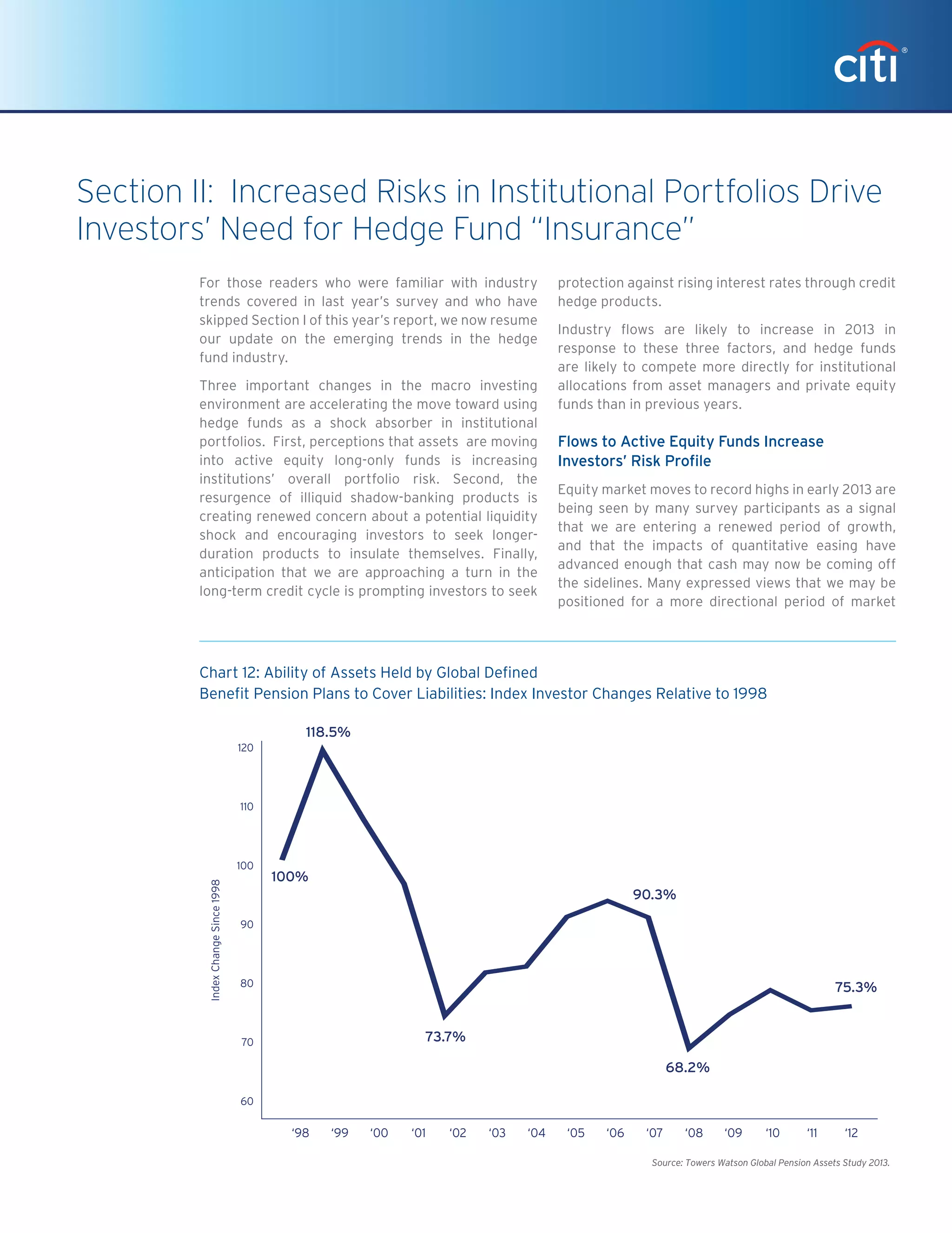 For those readers who were familiar with industry
trends covered in last year’s survey and who have
skipped Section I of this year’s report, we now resume
our update on the emerging trends in the hedge
fund industry.
Three important changes in the macro investing
environment are accelerating the move toward using
hedge funds as a shock absorber in institutional
portfolios. First, perceptions that assets are moving
into active equity long-only funds is increasing
institutions’ overall portfolio risk. Second, the
resurgence of illiquid shadow-banking products is
creating renewed concern about a potential liquidity
shock and encouraging investors to seek longer-
duration products to insulate themselves. Finally,
anticipation that we are approaching a turn in the
long-term credit cycle is prompting investors to seek
protection against rising interest rates through credit
hedge products.
Industry flows are likely to increase in 2013 in
response to these three factors, and hedge funds
are likely to compete more directly for institutional
allocations from asset managers and private equity
funds than in previous years.
Flows to Active Equity Funds Increase
Investors’ Risk Profile
Equity market moves to record highs in early 2013 are
being seen by many survey participants as a signal
that we are entering a renewed period of growth,
and that the impacts of quantitative easing have
advanced enough that cash may now be coming off
the sidelines. Many expressed views that we may be
positioned for a more directional period of market
Section II: Increased Risks in Institutional Portfolios Drive
Investors’ Need for Hedge Fund “Insurance”
Chart 12
Source: Towers Watson Global Pension Assets Study 2013.
60
IndexChangeSince1998
‘02 ‘06 ‘10‘98 ‘12
120
100
90
80
70
100%
‘00 ‘04 ‘08 ‘09 ‘11
118.5%
68.2%
73.7%
90.3%
75.3%
‘01 ‘05‘99 ‘03 ‘07
110
Ability of Assets Held by Global Defined Benefit Pension Plans to Cover Liabilities:
Index Changes Relative to 1998Chart 12: Ability of Assets Held by Global Defined
Benefit Pension Plans to Cover Liabilities: Index Investor Changes Relative to 1998
 