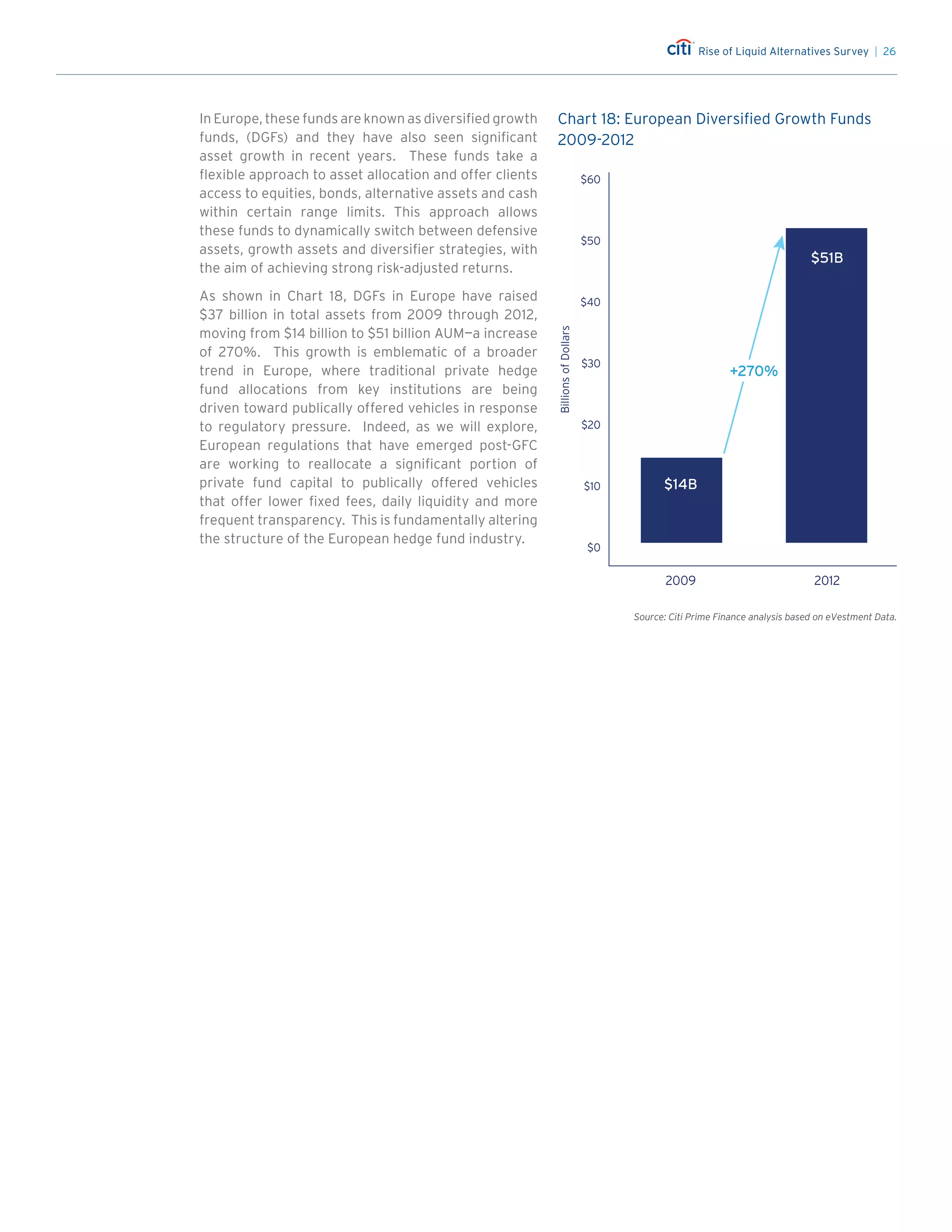 Rise of Liquid Alternatives Survey | 26
In Europe, these funds are known as diversified growth
funds, (DGFs) and they have also seen significant
asset growth in recent years. These funds take a
flexible approach to asset allocation and offer clients
access to equities, bonds, alternative assets and cash
within certain range limits. This approach allows
these funds to dynamically switch between defensive
assets, growth assets and diversifier strategies, with
the aim of achieving strong risk-adjusted returns.
As shown in Chart 18, DGFs in Europe have raised
$37 billion in total assets from 2009 through 2012,
moving from $14 billion to $51 billion AUM—a increase
of 270%. This growth is emblematic of a broader
trend in Europe, where traditional private hedge
fund allocations from key institutions are being
driven toward publically offered vehicles in response
to regulatory pressure. Indeed, as we will explore,
European regulations that have emerged post-GFC
are working to reallocate a significant portion of
private fund capital to publically offered vehicles
that offer lower fixed fees, daily liquidity and more
frequent transparency. This is fundamentally altering
the structure of the European hedge fund industry.
$0
$60
$40
$30
$50
$10
$20
Chart 18
Source: Citi Prime Finance analysis based on eVestment Data.
European Diversified Growth Funds
2009-2012
2009 2012
BillionsofDollars
$14B
$51B
+270%
Chart 18: European Diversified Growth Funds
2009-2012
 