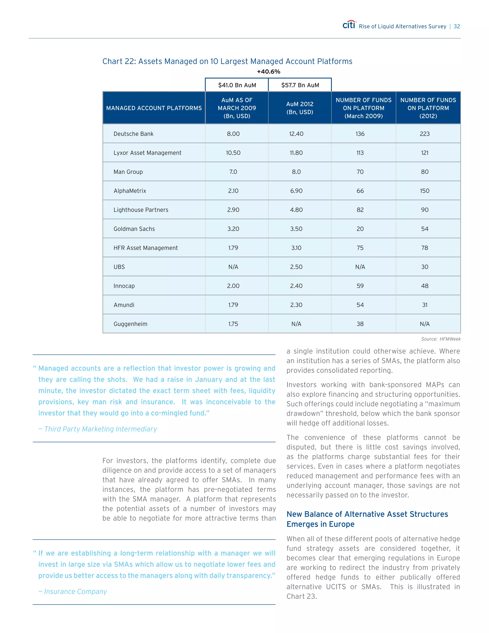 Rise of Liquid Alternatives Survey | 32
For investors, the platforms identify, complete due
diligence on and provide access to a set of managers
that have already agreed to offer SMAs. In many
instances, the platform has pre-negotiated terms
with the SMA manager. A platform that represents
the potential assets of a number of investors may
be able to negotiate for more attractive terms than
a single institution could otherwise achieve. Where
an institution has a series of SMAs, the platform also
provides consolidated reporting.
Investors working with bank-sponsored MAPs can
also explore financing and structuring opportunities.
Such offerings could include negotiating a “maximum
drawdown” threshold, below which the bank sponsor
will hedge off additional losses.
The convenience of these platforms cannot be
disputed, but there is little cost savings involved,
as the platforms charge substantial fees for their
services. Even in cases where a platform negotiates
reduced management and performance fees with an
underlying account manager, those savings are not
necessarily passed on to the investor.
New Balance of Alternative Asset Structures
Emerges in Europe
When all of these different pools of alternative hedge
fund strategy assets are considered together, it
becomes clear that emerging regulations in Europe
are working to redirect the industry from privately
offered hedge funds to either publically offered
alternative UCITS or SMAs. This is illustrated in
Chart 23.
“	Managed accounts are a reflection that investor power is growing and
they are calling the shots. We had a raise in January and at the last
minute, the investor dictated the exact term sheet with fees, liquidity
provisions, key man risk and insurance. It was inconceivable to the
investor that they would go into a co-mingled fund.”
	 — Third Party Marketing Intermediary
“	If we are establishing a long-term relationship with a manager we will
invest in large size via SMAs which allow us to negotiate lower fees and
provide us better access to the managers along with daily transparency.”
	 — Insurance Company
+40.6%
$41.0 Bn AuM $57.7 Bn AuM
MANAGED ACCOUNT PLATFORMS
AuM AS OF
MARCH 2009
(Bn, USD)
AuM 2012
(Bn, USD)
NUMBER OF FUNDS
ON PLATFORM
(March 2009)
NUMBER OF FUNDS
ON PLATFORM
(2012)
Deutsche Bank 8.00 12.40 136 223
Lyxor Asset Management 10.50 11.80 113 121
Man Group 7.0 8.0 70 80
AlphaMetrix 2.10 6.90 66 150
Lighthouse Partners 2.90 4.80 82 90
Goldman Sachs 3.20 3.50 20 54
HFR Asset Management 1.79 3.10 75 78
UBS N/A 2.50 N/A 30
Innocap 2.00 2.40 59 48
Amundi 1.79 2.30 54 31
Guggenheim 1.75 N/A 38 N/A
Chart 22: Assets Managed on 10 Largest Managed Account Platforms
Source: HFMWeek
 