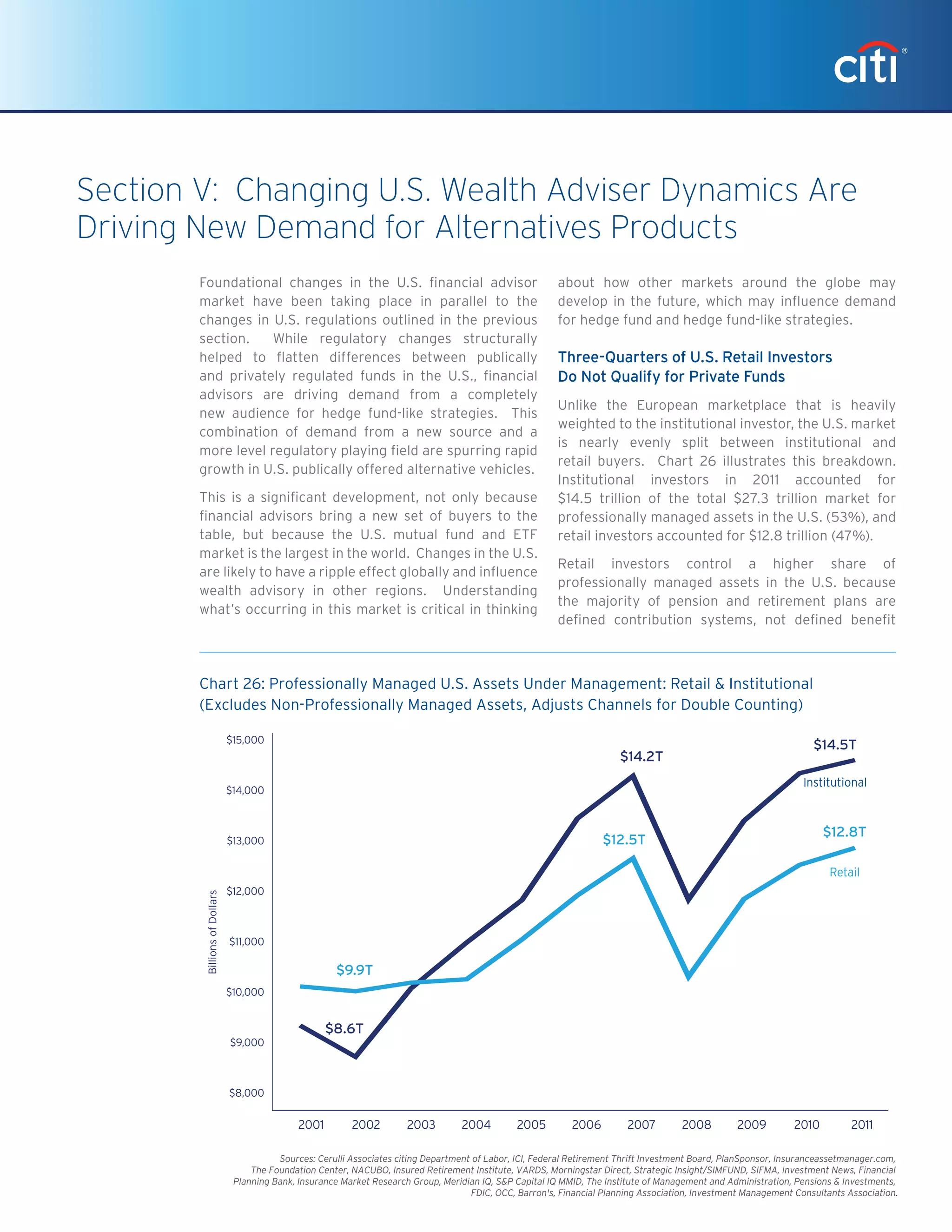Foundational changes in the U.S. financial advisor
market have been taking place in parallel to the
changes in U.S. regulations outlined in the previous
section. While regulatory changes structurally
helped to flatten differences between publically
and privately regulated funds in the U.S., financial
advisors are driving demand from a completely
new audience for hedge fund-like strategies. This
combination of demand from a new source and a
more level regulatory playing field are spurring rapid
growth in U.S. publically offered alternative vehicles.
This is a significant development, not only because
financial advisors bring a new set of buyers to the
table, but because the U.S. mutual fund and ETF
market is the largest in the world. Changes in the U.S.
are likely to have a ripple effect globally and influence
wealth advisory in other regions. Understanding
what’s occurring in this market is critical in thinking
about how other markets around the globe may
develop in the future, which may influence demand
for hedge fund and hedge fund-like strategies.
Three-Quarters of U.S. Retail Investors
Do Not Qualify for Private Funds
Unlike the European marketplace that is heavily
weighted to the institutional investor, the U.S. market
is nearly evenly split between institutional and
retail buyers. Chart 26 illustrates this breakdown.
Institutional investors in 2011 accounted for
$14.5 trillion of the total $27.3 trillion market for
professionally managed assets in the U.S. (53%), and
retail investors accounted for $12.8 trillion (47%).
Retail investors control a higher share of
professionally managed assets in the U.S. because
the majority of pension and retirement plans are
defined contribution systems, not defined benefit
Section V: Changing U.S. Wealth Adviser Dynamics Are
Driving New Demand for Alternatives Products
Chart 26
Sources: Cerulli Associates citing Department of Labor, ICI, Federal Retirement Thrift Investment Board, PlanSponsor, Insuranceassetmanager.com,
The Foundation Center, NACUBO, Insured Retirement Institute, VARDS, Morningstar Direct, Strategic Insight/SIMFUND, SIFMA, Investment News, Financial
Planning Bank, Insurance Market Research Group, Meridian IQ, SP Capital IQ MMID, The Institute of Management and Administration, Pensions  Investments,
FDIC, OCC, Barron's, Financial Planning Association, Investment Management Consultants Association.
$8,000
BillionsofDollars
2005 20092001 2011
$15,000
$13,000
$12,000
$11,000
$9,000
$9.9T
2003 2007
$14.2T
$12.8T
$8.6T
$12.5T
$14.5T
2004 20082002 2006 2010
$14,000
Professionally Managed U.S. Assets Under Management: Retail  Institutional
(Excludes Non-Professionally Managed Assets, Adjust Channels for Double Counting)
$10,000
Retail
Institutional
Chart 26: Professionally Managed U.S. Assets Under Management: Retail  Institutional
(Excludes Non-Professionally Managed Assets, Adjusts Channels for Double Counting)
Chart 26
Sources: Cerulli Associates citing Department of Labor, ICI, Federal Retirement Thrift Investment Board, PlanSponsor, Insuranceassetmanager.com,
The Foundation Center, NACUBO, Insured Retirement Institute, VARDS, Morningstar Direct, Strategic Insight/SIMFUND, SIFMA, Investment News, Financial
Planning Bank, Insurance Market Research Group, Meridian IQ, SP Capital IQ MMID, The Institute of Management and Administration, Pensions  Investments,
FDIC, OCC, Barron's, Financial Planning Association, Investment Management Consultants Association.
$8,000
BillionsofDollars
2005 20092001 2011
$15,000
$13,000
$12,000
$11,000
$9,000
$9.9T
2003 2007
$14.2T
$12.8T
$8.6T
$12.5T
$14.5T
2004 20082002 2006 2010
$14,000
Professionally Managed U.S. Assets Under Management: Retail  Institutional
(Excludes Non-Professionally Managed Assets, Adjust Channels for Double Counting)
$10,000
Retail
Institutional
 