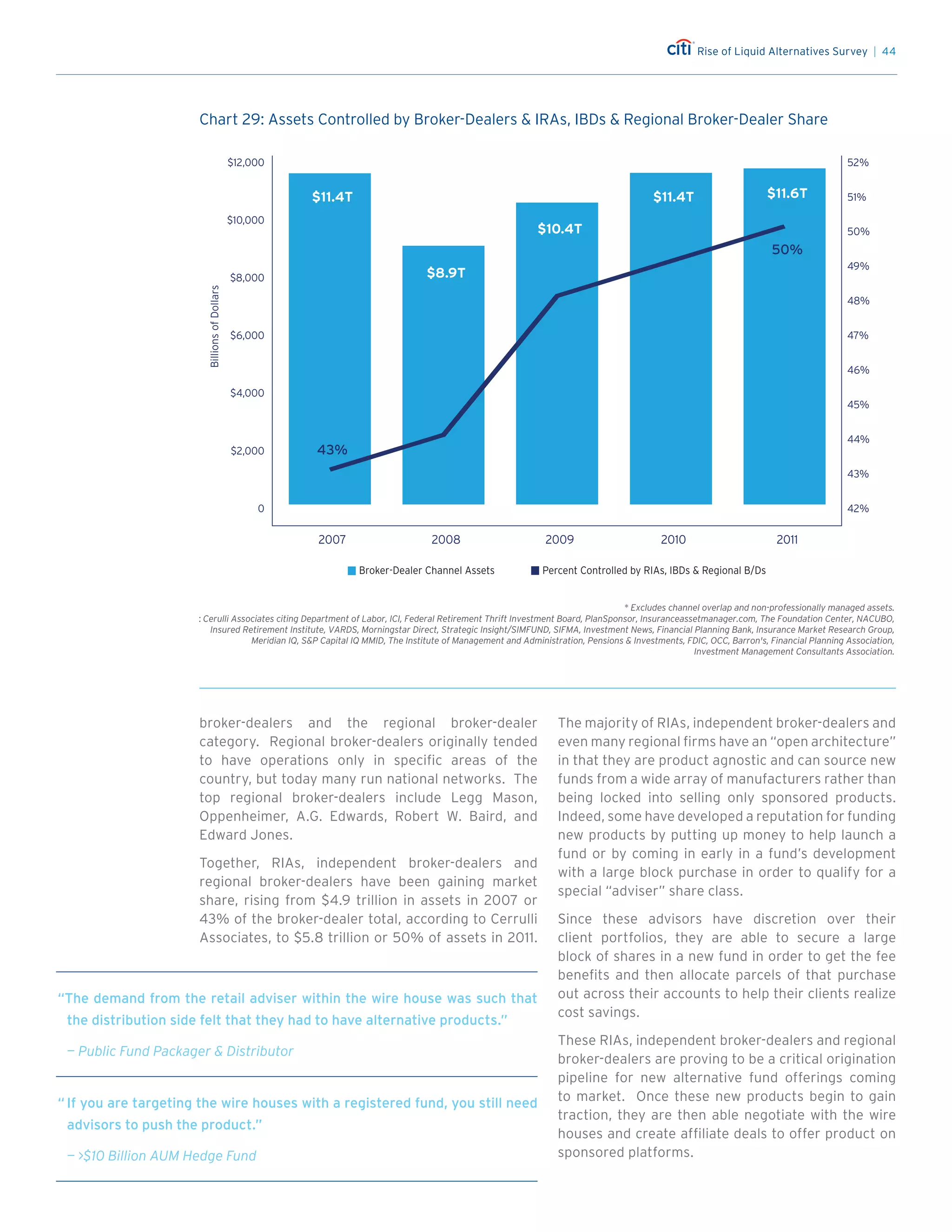 Rise of Liquid Alternatives Survey | 44
broker-dealers and the regional broker-dealer
category. Regional broker-dealers originally tended
to have operations only in specific areas of the
country, but today many run national networks. The
top regional broker-dealers include Legg Mason,
Oppenheimer, A.G. Edwards, Robert W. Baird, and
Edward Jones.
Together, RIAs, independent broker-dealers and
regional broker-dealers have been gaining market
share, rising from $4.9 trillion in assets in 2007 or
43% of the broker-dealer total, according to Cerrulli
Associates, to $5.8 trillion or 50% of assets in 2011.
The majority of RIAs, independent broker-dealers and
even many regional firms have an “open architecture”
in that they are product agnostic and can source new
funds from a wide array of manufacturers rather than
being locked into selling only sponsored products.
Indeed, some have developed a reputation for funding
new products by putting up money to help launch a
fund or by coming in early in a fund’s development
with a large block purchase in order to qualify for a
special “adviser” share class.
Since these advisors have discretion over their
client portfolios, they are able to secure a large
block of shares in a new fund in order to get the fee
benefits and then allocate parcels of that purchase
out across their accounts to help their clients realize
cost savings.
These RIAs, independent broker-dealers and regional
broker-dealers are proving to be a critical origination
pipeline for new alternative fund offerings coming
to market. Once these new products begin to gain
traction, they are then able negotiate with the wire
houses and create affiliate deals to offer product on
sponsored platforms.
Chart 29: Assets Controlled by Broker-Dealers  IRAs, IBDs  Regional Broker-Dealer Share
0
$12,000
$6,000
$4,000
$8,000
$2,000
$10,000
42%
52%
50%
51%
49%
44%
45%
47%
48%
46%
43%
Chart 29
* Excludes channel overlap and non-professionally managed assets.
Sources: Cerulli Associates citing Department of Labor, ICI, Federal Retirement Thrift Investment Board, PlanSponsor, Insuranceassetmanager.com, The Foundation Center, NACUBO,
Insured Retirement Institute, VARDS, Morningstar Direct, Strategic Insight/SIMFUND, SIFMA, Investment News, Financial Planning Bank, Insurance Market Research Group,
Meridian IQ, SP Capital IQ MMID, The Institute of Management and Administration, Pensions  Investments, FDIC, OCC, Barron's, Financial Planning Association,
Investment Management Consultants Association.
20092007 2008 2010 2011
Assets Controlled by Broker-Dealers  RIAs, IBDs  Regional Broker-Dealer Share
$11.4T
$8.9T
$11.6T
43%
$11.4T
50%
Broker-Dealer Channel Assets Percent Controlled by RIAs, IBDs  Regional B/Ds
$10.4T
BillionsofDollars
“The demand from the retail adviser within the wire house was such that
the distribution side felt that they had to have alternative products.”
	 — Public Fund Packager  Distributor
“	If you are targeting the wire houses with a registered fund, you still need
advisors to push the product.”
	 — $10 Billion AUM Hedge Fund
 