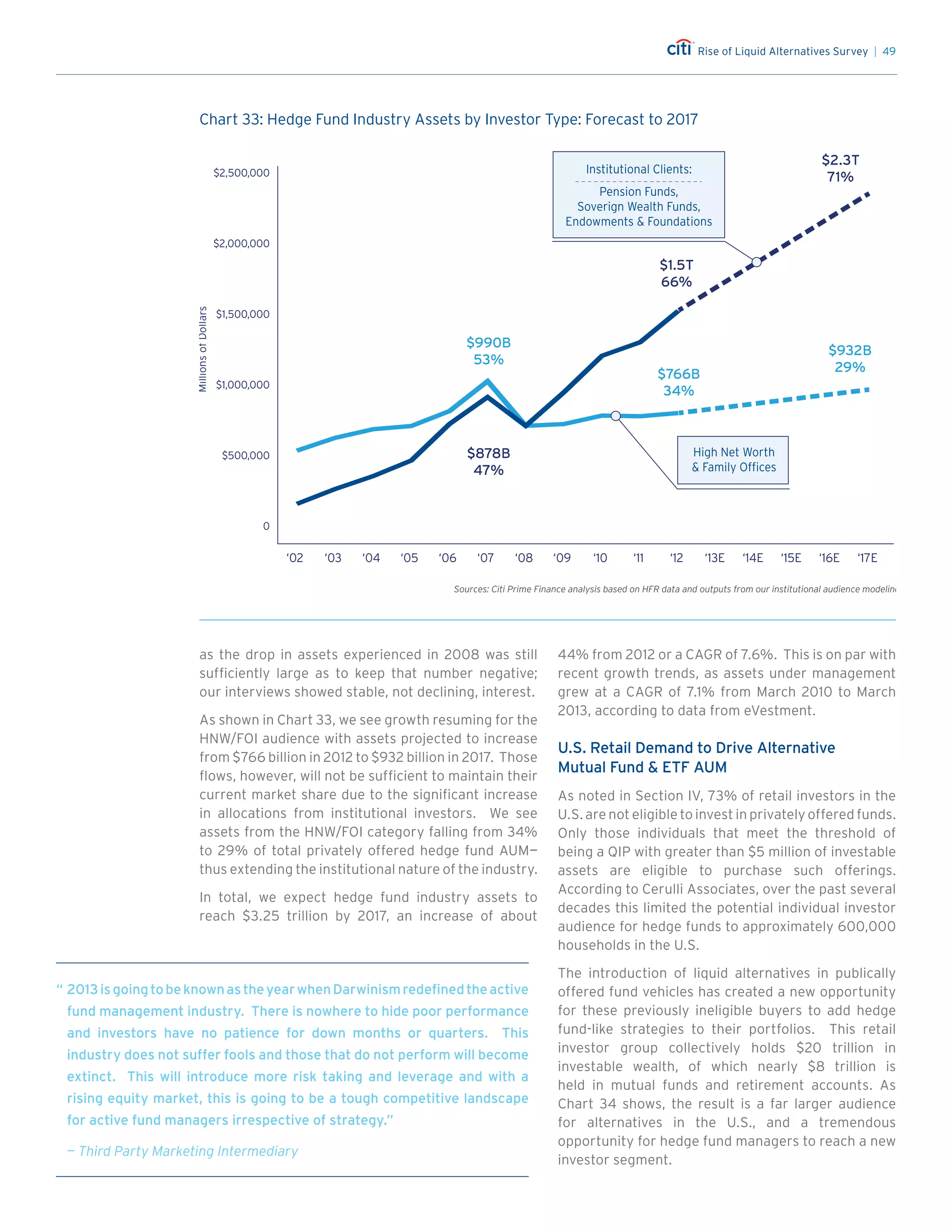 Rise of Liquid Alternatives Survey | 49
as the drop in assets experienced in 2008 was still
sufficiently large as to keep that number negative;
our interviews showed stable, not declining, interest.
As shown in Chart 33, we see growth resuming for the
HNW/FOI audience with assets projected to increase
from $766 billion in 2012 to $932 billion in 2017. Those
flows, however, will not be sufficient to maintain their
current market share due to the significant increase
in allocations from institutional investors. We see
assets from the HNW/FOI category falling from 34%
to 29% of total privately offered hedge fund AUM—
thus extending the institutional nature of the industry.
In total, we expect hedge fund industry assets to
reach $3.25 trillion by 2017, an increase of about
44% from 2012 or a CAGR of 7.6%. This is on par with
recent growth trends, as assets under management
grew at a CAGR of 7.1% from March 2010 to March
2013, according to data from eVestment.
U.S. Retail Demand to Drive Alternative
Mutual Fund  ETF AUM
As noted in Section IV, 73% of retail investors in the
U.S. are not eligible to invest in privately offered funds.
Only those individuals that meet the threshold of
being a QIP with greater than $5 million of investable
assets are eligible to purchase such offerings.
According to Cerulli Associates, over the past several
decades this limited the potential individual investor
audience for hedge funds to approximately 600,000
households in the U.S.
The introduction of liquid alternatives in publically
offered fund vehicles has created a new opportunity
for these previously ineligible buyers to add hedge
fund-like strategies to their portfolios. This retail
investor group collectively holds $20 trillion in
investable wealth, of which nearly $8 trillion is
held in mutual funds and retirement accounts. As
Chart 34 shows, the result is a far larger audience
for alternatives in the U.S., and a tremendous
opportunity for hedge fund managers to reach a new
investor segment.
Chart 33: Hedge Fund Industry Assets by Investor Type: Forecast to 2017
Chart 33
Sources: Citi Prime Finance analysis based on HFR data and outputs from our institutional audience modeling.
0
MillionsofDollars
‘05 ‘09‘02 ‘17E
$2,500,000
$1,500,000
$1,000,000
$990B
53%
‘03 ‘07
$1.5T
66%
$932B
29%
$878B
47%
$766B
34%
$2.3T
71%
‘04 ‘08‘06 ‘16E
$2,000,000
Hedge Fund Industry Assets by Investor Type: Forecast to 2017
$500,000
‘12‘10 ‘14E‘11 ‘15E‘13E
High Net Worth
 Family Offices
Institutional Clients:
Pension Funds,
Soverign Wealth Funds,
Endowments  Foundations
Chart 33
Sources: Citi Prime Finance analysis based on HFR data and outputs from our institutional audience modeling.
0
MillionsofDollars
‘05 ‘09‘02 ‘17E
$2,500,000
$1,500,000
$1,000,000
$990B
53%
‘03 ‘07
$1.5T
66%
$932B
29%
$878B
47%
$766B
34%
$2.3T
71%
‘04 ‘08‘06 ‘16E
$2,000,000
Hedge Fund Industry Assets by Investor Type: Forecast to 2017
$500,000
‘12‘10 ‘14E‘11 ‘15E‘13E
High Net Worth
 Family Offices
Institutional Clients:
Pension Funds,
Soverign Wealth Funds,
Endowments  Foundations
“	2013isgoingtobeknownastheyearwhenDarwinismredefinedtheactive
fund management industry. There is nowhere to hide poor performance
and investors have no patience for down months or quarters. This
industry does not suffer fools and those that do not perform will become
extinct. This will introduce more risk taking and leverage and with a
rising equity market, this is going to be a tough competitive landscape
for active fund managers irrespective of strategy.”
	 — Third Party Marketing Intermediary
 
