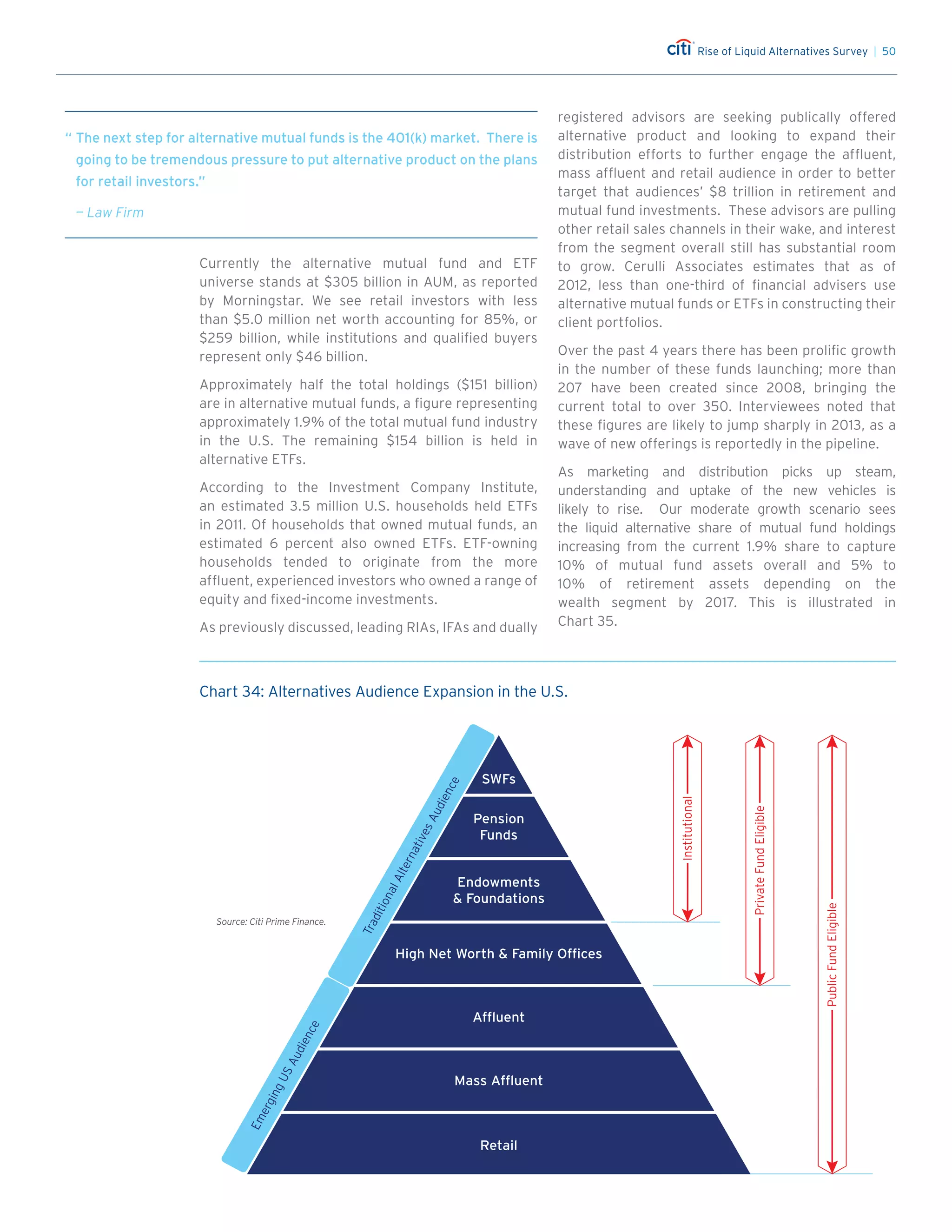 Rise of Liquid Alternatives Survey | 50
Currently the alternative mutual fund and ETF
universe stands at $305 billion in AUM, as reported
by Morningstar. We see retail investors with less
than $5.0 million net worth accounting for 85%, or
$259 billion, while institutions and qualified buyers
represent only $46 billion.
Approximately half the total holdings ($151 billion)
are in alternative mutual funds, a figure representing
approximately 1.9% of the total mutual fund industry
in the U.S. The remaining $154 billion is held in
alternative ETFs.
According to the Investment Company Institute,
an estimated 3.5 million U.S. households held ETFs
in 2011. Of households that owned mutual funds, an
estimated 6 percent also owned ETFs. ETF-owning
households tended to originate from the more
affluent, experienced investors who owned a range of
equity and fixed-income investments.
As previously discussed, leading RIAs, IFAs and dually
registered advisors are seeking publically offered
alternative product and looking to expand their
distribution efforts to further engage the affluent,
mass affluent and retail audience in order to better
target that audiences’ $8 trillion in retirement and
mutual fund investments. These advisors are pulling
other retail sales channels in their wake, and interest
from the segment overall still has substantial room
to grow. Cerulli Associates estimates that as of
2012, less than one-third of financial advisers use
alternative mutual funds or ETFs in constructing their
client portfolios.
Over the past 4 years there has been prolific growth
in the number of these funds launching; more than
207 have been created since 2008, bringing the
current total to over 350. Interviewees noted that
these figures are likely to jump sharply in 2013, as a
wave of new offerings is reportedly in the pipeline.
As marketing and distribution picks up steam,
understanding and uptake of the new vehicles is
likely to rise. Our moderate growth scenario sees
the liquid alternative share of mutual fund holdings
increasing from the current 1.9% share to capture
10% of mutual fund assets overall and 5% to
10% of retirement assets depending on the
wealth segment by 2017. This is illustrated in
Chart 35.
Chart 34
Alternatives Audience Expansion in the U.S.
Source: Citi Prime Finance.
PublicFundEligible
Institutional
PrivateFundEligible
TraditionalAlternativesAudience
EmergingUSAudience
SWFs
Pension
Funds
Endowments
 Foundations
High Net Worth  Family Offices
Affluent
Mass Affluent
Retail
Chart 34: Alternatives Audience Expansion in the U.S.
Source: Citi Prime Finance.
PublicFundEligible
Institutional
PrivateFundEligible
ffices
“	The next step for alternative mutual funds is the 401(k) market. There is
going to be tremendous pressure to put alternative product on the plans
for retail investors.”
	 — Law Firm
 