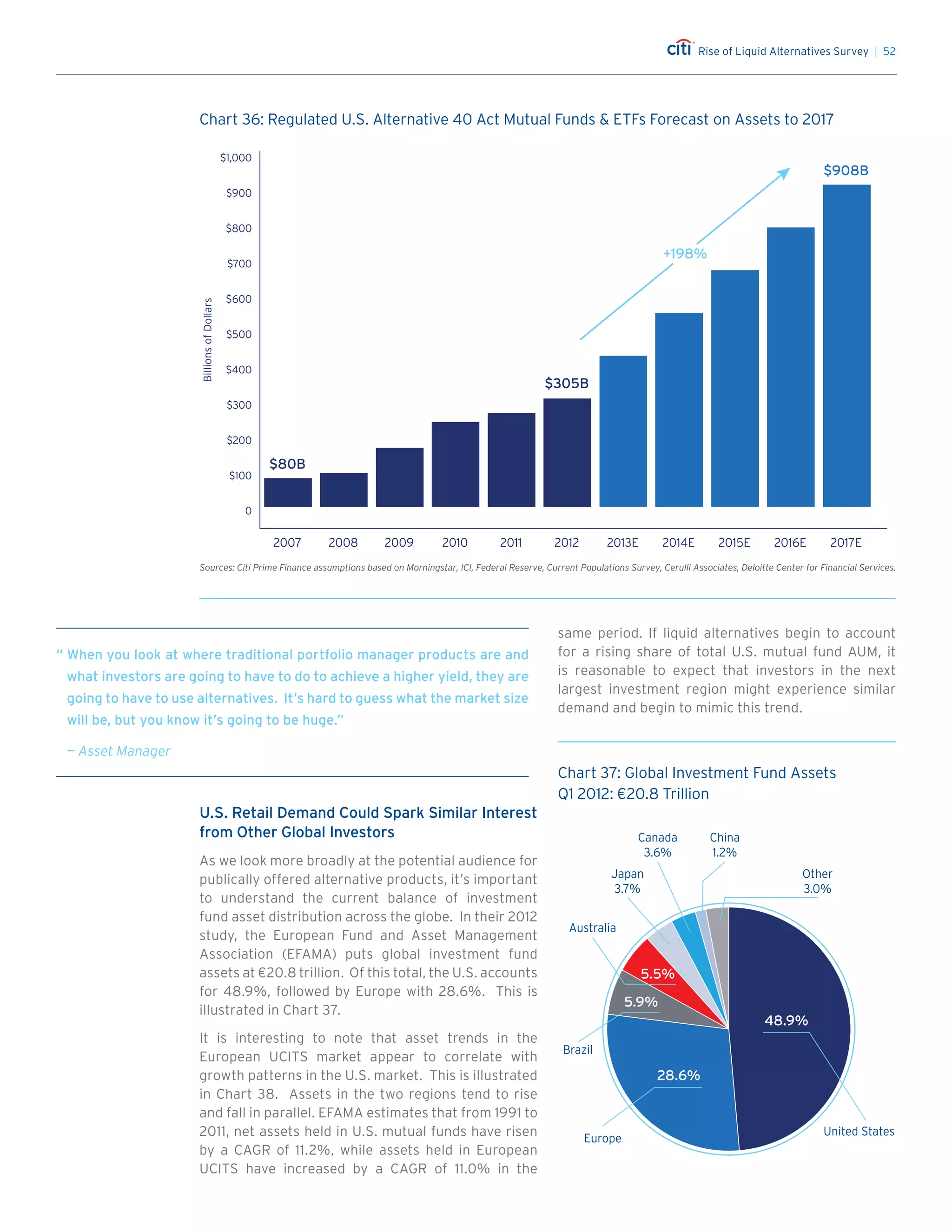 Rise of Liquid Alternatives Survey | 52
U.S. Retail Demand Could Spark Similar Interest
from Other Global Investors
As we look more broadly at the potential audience for
publically offered alternative products, it’s important
to understand the current balance of investment
fund asset distribution across the globe. In their 2012
study, the European Fund and Asset Management
Association (EFAMA) puts global investment fund
assets at €20.8 trillion. Of this total, the U.S. accounts
for 48.9%, followed by Europe with 28.6%. This is
illustrated in Chart 37.
It is interesting to note that asset trends in the
European UCITS market appear to correlate with
growth patterns in the U.S. market. This is illustrated
in Chart 38. Assets in the two regions tend to rise
and fall in parallel. EFAMA estimates that from 1991 to
2011, net assets held in U.S. mutual funds have risen
by a CAGR of 11.2%, while assets held in European
UCITS have increased by a CAGR of 11.0% in the
same period. If liquid alternatives begin to account
for a rising share of total U.S. mutual fund AUM, it
is reasonable to expect that investors in the next
largest investment region might experience similar
demand and begin to mimic this trend.
0
$1,000
$100
$300
$700
$200
$500
$900
Chart 36
Sources: Citi Prime Finance assumptions based on Morningstar, ICI, Federal Reserve, Current Populations Survey, Cerulli Associates, Deloitte Center for Financial Services.
20092007 2008 2017E
Regulated U.S. Alternative 40 Act Mutual Funds  ETFs Forecast on Assets to 2017
$908B
BillionsofDollars
20112010 2013E2012 2015E2014E
$305B
$80B
2016E
$600
$400
$800
+198%
0
$1,000
$100
$300
$700
$200
$500
$900
Chart 36
Sources: Citi Prime Finance assumptions based on Morningstar, ICI, Federal Reserve, Current Populations Survey, Cerulli Associates, Deloitte Center for Financial Services.
20092007 2008 2017E
Regulated U.S. Alternative 40 Act Mutual Funds  ETFs Forecast on Assets to 2017
$908B
BillionsofDollars
20112010 2013E2012 2015E2014E
$305B
$80B
2016E
$600
$400
$800
+198%
Chart 36: Regulated U.S. Alternative 40 Act Mutual Funds  ETFs Forecast on Assets to 2017
“	When you look at where traditional portfolio manager products are and
what investors are going to have to do to achieve a higher yield, they are
going to have to use alternatives. It’s hard to guess what the market size
will be, but you know it’s going to be huge.”
	 — Asset Manager
Chart 37
Global Investment Fund Assets
Q1 2012: €20.8 Trillion
Source: EFAMA
48.9%
5.5%
5.9%
United States
Europe
Brazil
Australia
Japan
3.7%
Canada
3.6%
China
1.2%
Other
3.0%
28.6%
Chart 37
Global Investment Fund Assets
Q1 2012: €20.8 Trillion
Source: EFAMA
48.9%
5.5%
5.9%
United States
Europe
Brazil
Australia
Japan
3.7%
Canada
3.6%
China
1.2%
Other
3.0%
28.6%
Chart 37: Global Investment Fund Assets
Q1 2012: €20.8 Trillion
 