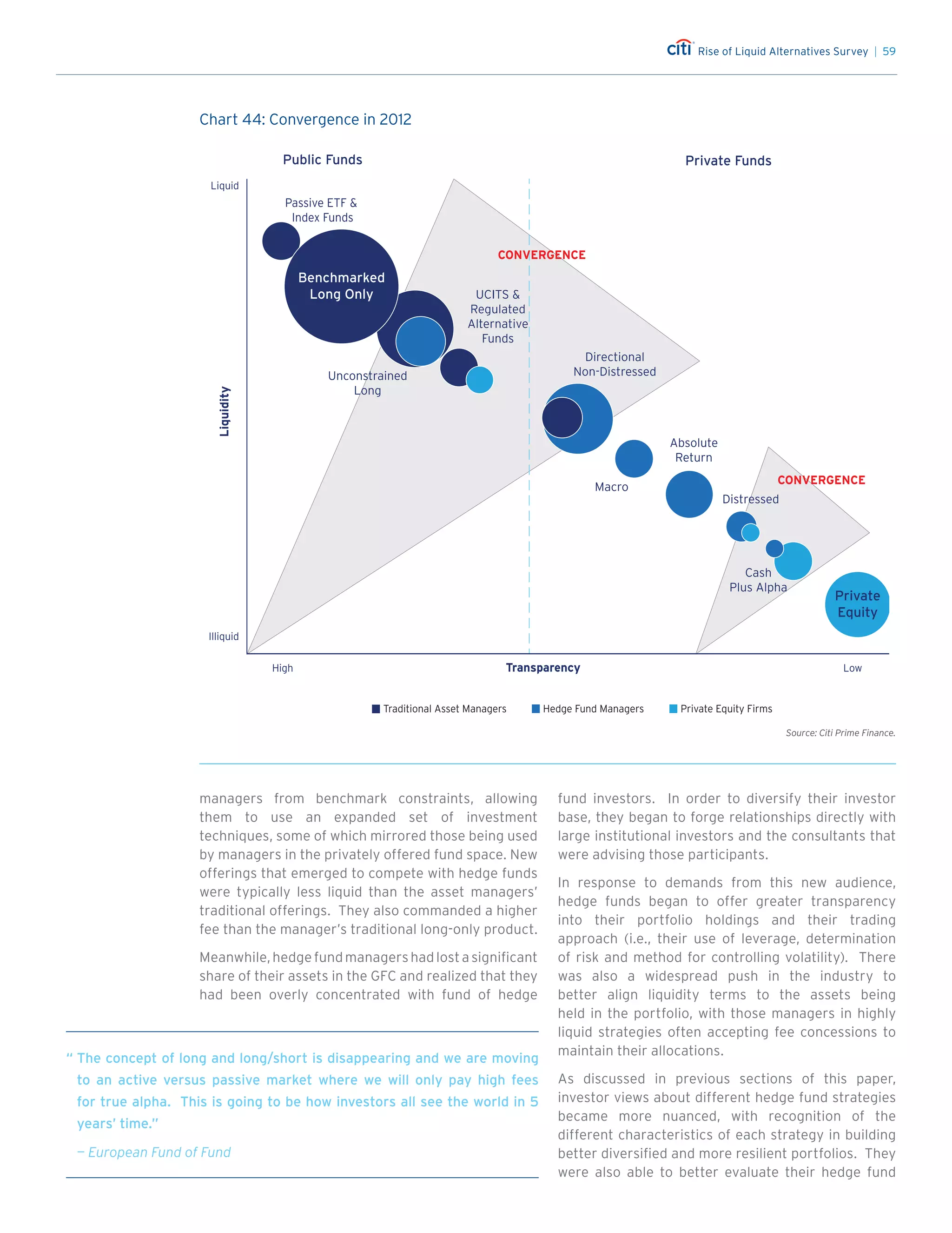 Rise of Liquid Alternatives Survey | 59
managers from benchmark constraints, allowing
them to use an expanded set of investment
techniques, some of which mirrored those being used
by managers in the privately offered fund space. New
offerings that emerged to compete with hedge funds
were typically less liquid than the asset managers’
traditional offerings. They also commanded a higher
fee than the manager’s traditional long-only product.
Meanwhile,hedgefundmanagershadlostasignificant
share of their assets in the GFC and realized that they
had been overly concentrated with fund of hedge
fund investors. In order to diversify their investor
base, they began to forge relationships directly with
large institutional investors and the consultants that
were advising those participants.
In response to demands from this new audience,
hedge funds began to offer greater transparency
into their portfolio holdings and their trading
approach (i.e., their use of leverage, determination
of risk and method for controlling volatility). There
was also a widespread push in the industry to
better align liquidity terms to the assets being
held in the portfolio, with those managers in highly
liquid strategies often accepting fee concessions to
maintain their allocations.
As discussed in previous sections of this paper,
investor views about different hedge fund strategies
became more nuanced, with recognition of the
different characteristics of each strategy in building
better diversified and more resilient portfolios. They
were also able to better evaluate their hedge fund
Chart 44: Convergence in 2012
Chart 44
Convergence in 2012
Source: Citi Prime Finance.
Transparency Low
Liquidity
Liquid
High
Illiquid
Public Funds Private Funds
Traditional Asset Managers Hedge Fund Managers Private Equity Firms
Benchmarked
Long Only
Passive ETF 
Index Funds
Private
Equity
Unconstrained
Long
UCITS 
Regulated
Alternative
Funds
Directional
Non-Distressed
Macro
Absolute
Return
CONVERGENCE
Distressed
Cash
Plus Alpha
CONVERGENCE
Chart 44
Convergence in 2012
Source: Citi Prime Finance.
Transparency Low
Liquidity
Liquid
High
Illiquid
Public Funds Private Funds
Traditional Asset Managers Hedge Fund Managers Private Equity Firms
Benchmarked
Long Only
Passive ETF 
Index Funds
Private
Equity
Unconstrained
Long
UCITS 
Regulated
Alternative
Funds
Directional
Non-Distressed
Macro
Absolute
Return
CONVERGENCE
Distressed
Cash
Plus Alpha
CONVERGENCE
“	The concept of long and long/short is disappearing and we are moving
to an active versus passive market where we will only pay high fees
for true alpha. This is going to be how investors all see the world in 5
years’ time.”
	 — European Fund of Fund
 