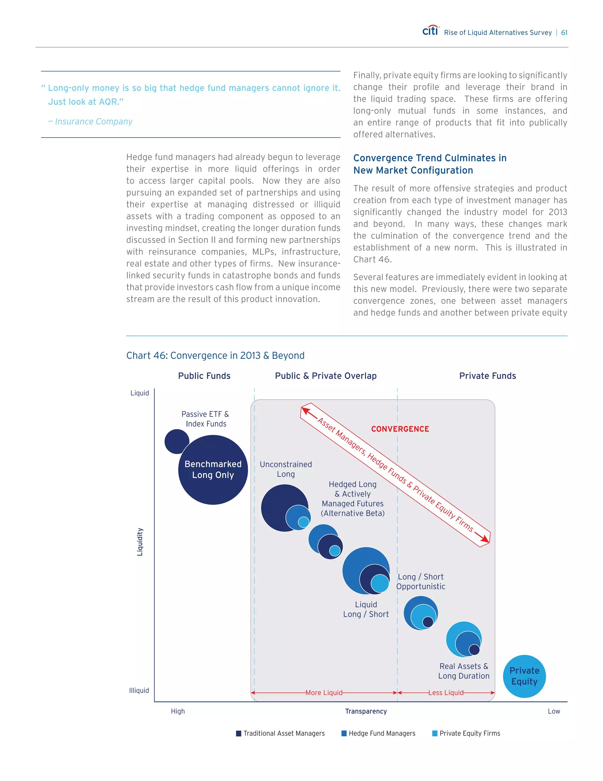 Rise of Liquid Alternatives Survey | 61
Hedge fund managers had already begun to leverage
their expertise in more liquid offerings in order
to access larger capital pools. Now they are also
pursuing an expanded set of partnerships and using
their expertise at managing distressed or illiquid
assets with a trading component as opposed to an
investing mindset, creating the longer duration funds
discussed in Section II and forming new partnerships
with reinsurance companies, MLPs, infrastructure,
real estate and other types of firms. New insurance-
linked security funds in catastrophe bonds and funds
that provide investors cash flow from a unique income
stream are the result of this product innovation.
Finally, private equity firms are looking to significantly
change their profile and leverage their brand in
the liquid trading space. These firms are offering
long-only mutual funds in some instances, and
an entire range of products that fit into publically
offered alternatives.
Convergence Trend Culminates in
New Market Configuration
The result of more offensive strategies and product
creation from each type of investment manager has
significantly changed the industry model for 2013
and beyond. In many ways, these changes mark
the culmination of the convergence trend and the
establishment of a new norm. This is illustrated in
Chart 46.
Several features are immediately evident in looking at
this new model. Previously, there were two separate
convergence zones, one between asset managers
and hedge funds and another between private equity
“	Long-only money is so big that hedge fund managers cannot ignore it.
Just look at AQR.”
— Insurance Company
Chart 46
Convergence in 2013  Beyond
Source: Citi Prime Finance.
Transparency Low
Liquidity
Liquid
High
Illiquid
Public Funds Private FundsPublic  Private Overlap
Traditional Asset Managers Hedge Fund Managers Private Equity Firms
Benchmarked
Long Only
Passive ETF 
Index Funds
Private
Equity
Unconstrained
Long
Hedged Long
 Actively
Managed Futures
(Alternative Beta)
Liquid
Long / Short
Long / Short
Opportunistic
Real Assets 
Long Duration
CONVERGENCE
Asset Managers, Hedge Funds 
Private Equity Firms
More Liquid Less Liquid
Chart 46
Convergence in 2013  Beyond
Source: Citi Prime Finance.
Transparency Low
Liquidity
Liquid
High
Illiquid
Public Funds Private FundsPublic  Private Overlap
Traditional Asset Managers Hedge Fund Managers Private Equity Firms
Benchmarked
Long Only
Passive ETF 
Index Funds
Private
Equity
Unconstrained
Long
Hedged Long
 Actively
Managed Futures
(Alternative Beta)
Liquid
Long / Short
Long / Short
Opportunistic
Real Assets 
Long Duration
CONVERGENCE
Asset Managers, Hedge Funds 
Private Equity Firms
More Liquid Less Liquid
Chart 46: Convergence in 2013  Beyond
Chart 46
Convergence in 2013  Beyond
Source: Citi Prime Finance.
Transparency Low
Liquidity
Liquid
High
Illiquid
Public Funds Private FundsPublic  Private Overlap
Traditional Asset Managers Hedge Fund Managers Private Equity Firms
Benchmarked
Long Only
Passive ETF 
Index Funds
Private
Equity
Unconstrained
Long
Hedged Long
 Actively
Managed Futures
(Alternative Beta)
Liquid
Long / Short
Long / Short
Opportunistic
Real Assets 
Long Duration
CONVERGENCE
Asset Managers, Hedge Funds 
Private Equity Firms
More Liquid Less Liquid
 