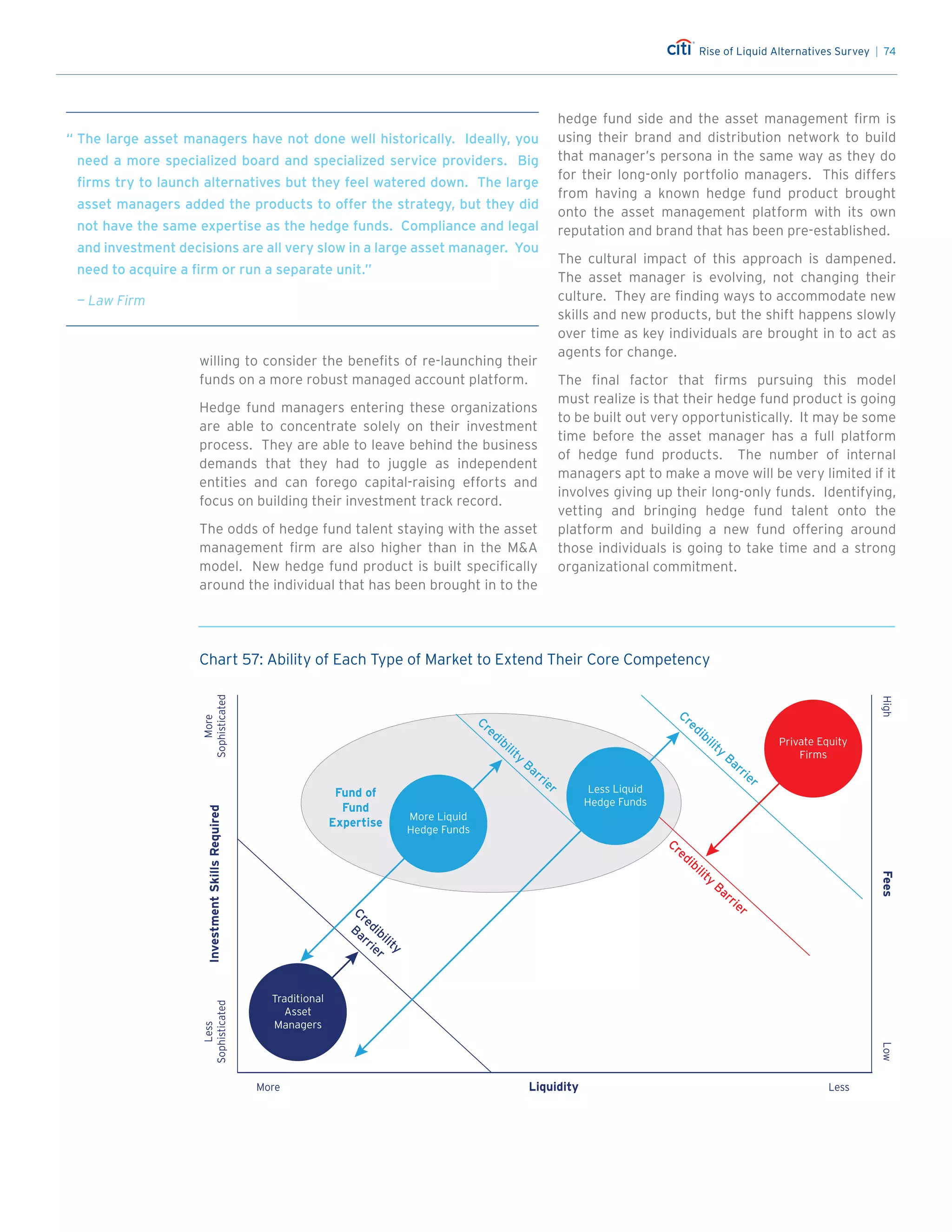 Rise of Liquid Alternatives Survey | 74
willing to consider the benefits of re-launching their
funds on a more robust managed account platform.
Hedge fund managers entering these organizations
are able to concentrate solely on their investment
process. They are able to leave behind the business
demands that they had to juggle as independent
entities and can forego capital-raising efforts and
focus on building their investment track record.
The odds of hedge fund talent staying with the asset
management firm are also higher than in the MA
model. New hedge fund product is built specifically
around the individual that has been brought in to the
hedge fund side and the asset management firm is
using their brand and distribution network to build
that manager’s persona in the same way as they do
for their long-only portfolio managers. This differs
from having a known hedge fund product brought
onto the asset management platform with its own
reputation and brand that has been pre-established.
The cultural impact of this approach is dampened.
The asset manager is evolving, not changing their
culture. They are finding ways to accommodate new
skills and new products, but the shift happens slowly
over time as key individuals are brought in to act as
agents for change.
The final factor that firms pursuing this model
must realize is that their hedge fund product is going
to be built out very opportunistically. It may be some
time before the asset manager has a full platform
of hedge fund products. The number of internal
managers apt to make a move will be very limited if it
involves giving up their long-only funds. Identifying,
vetting and bringing hedge fund talent onto the
platform and building a new fund offering around
those individuals is going to take time and a strong
organizational commitment.
“	The large asset managers have not done well historically. Ideally, you
need a more specialized board and specialized service providers. Big
firms try to launch alternatives but they feel watered down. The large
asset managers added the products to offer the strategy, but they did
not have the same expertise as the hedge funds. Compliance and legal
and investment decisions are all very slow in a large asset manager. You
need to acquire a firm or run a separate unit.”
— Law Firm
Fund of
Fund
Expertise
Chart 57
Source: Citi Prime Finance.
Ability of Each Type of Market Participant to Extend Their Core Competency
InvestmentSkillsRequired
More
Sophisticated
More Liquidity Less
FeesLowHigh
Less
Sophisticated
Credibility
Barrier
Traditional
Asset
Managers
Credibility
Barrier
Credibility
Barrier
Credibility
Barrier
More Liquid
Hedge Funds
Less Liquid
Hedge Funds
Private Equity
Firms
Chart 51
Source: Citi Prime Finance.
Ability of Traditional Asset Managers vs. Hedge Funds to Extend Their Core Competency
InvestmentSkillsRequired
More
Sophisticated
More Liquidity Less
FeesLowHigh
Less
Sophisticated
Credibility
Barrier
Traditional
Asset
Managers
Credibility
Barrier
Credibility
Barrier
More Liquid
Hedge Funds
Less Liquid
Hedge Funds
Chart 57: Ability of Each Type of Market to Extend Their Core Competency
 