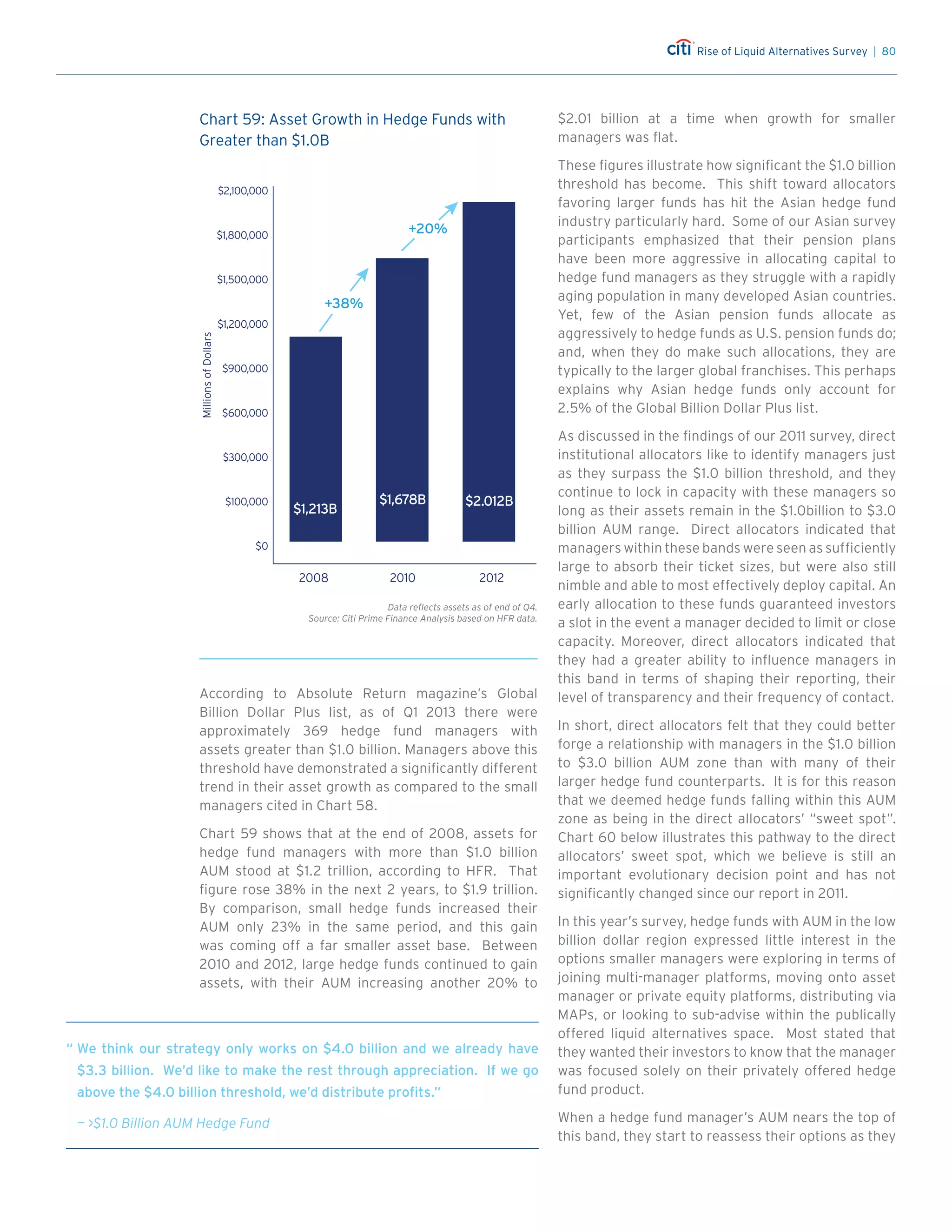 Rise of Liquid Alternatives Survey | 80
According to Absolute Return magazine’s Global
Billion Dollar Plus list, as of Q1 2013 there were
approximately 369 hedge fund managers with
assets greater than $1.0 billion. Managers above this
threshold have demonstrated a significantly different
trend in their asset growth as compared to the small
managers cited in Chart 58.
Chart 59 shows that at the end of 2008, assets for
hedge fund managers with more than $1.0 billion
AUM stood at $1.2 trillion, according to HFR. That
figure rose 38% in the next 2 years, to $1.9 trillion.
By comparison, small hedge funds increased their
AUM only 23% in the same period, and this gain
was coming off a far smaller asset base. Between
2010 and 2012, large hedge funds continued to gain
assets, with their AUM increasing another 20% to
$2.01 billion at a time when growth for smaller
managers was flat.
These figures illustrate how significant the $1.0 billion
threshold has become. This shift toward allocators
favoring larger funds has hit the Asian hedge fund
industry particularly hard. Some of our Asian survey
participants emphasized that their pension plans
have been more aggressive in allocating capital to
hedge fund managers as they struggle with a rapidly
aging population in many developed Asian countries.
Yet, few of the Asian pension funds allocate as
aggressively to hedge funds as U.S. pension funds do;
and, when they do make such allocations, they are
typically to the larger global franchises. This perhaps
explains why Asian hedge funds only account for
2.5% of the Global Billion Dollar Plus list.
As discussed in the findings of our 2011 survey, direct
institutional allocators like to identify managers just
as they surpass the $1.0 billion threshold, and they
continue to lock in capacity with these managers so
long as their assets remain in the $1.0billion to $3.0
billion AUM range. Direct allocators indicated that
managers within these bands were seen as sufficiently
large to absorb their ticket sizes, but were also still
nimble and able to most effectively deploy capital. An
early allocation to these funds guaranteed investors
a slot in the event a manager decided to limit or close
capacity. Moreover, direct allocators indicated that
they had a greater ability to influence managers in
this band in terms of shaping their reporting, their
level of transparency and their frequency of contact.
In short, direct allocators felt that they could better
forge a relationship with managers in the $1.0 billion
to $3.0 billion AUM zone than with many of their
larger hedge fund counterparts. It is for this reason
that we deemed hedge funds falling within this AUM
zone as being in the direct allocators’ “sweet spot”.
Chart 60 below illustrates this pathway to the direct
allocators’ sweet spot, which we believe is still an
important evolutionary decision point and has not
significantly changed since our report in 2011.
In this year’s survey, hedge funds with AUM in the low
billion dollar region expressed little interest in the
options smaller managers were exploring in terms of
joining multi-manager platforms, moving onto asset
manager or private equity platforms, distributing via
MAPs, or looking to sub-advise within the publically
offered liquid alternatives space. Most stated that
they wanted their investors to know that the manager
was focused solely on their privately offered hedge
fund product.
When a hedge fund manager’s AUM nears the top of
this band, they start to reassess their options as they
“	We think our strategy only works on $4.0 billion and we already have
$3.3 billion. We’d like to make the rest through appreciation. If we go
above the $4.0 billion threshold, we’d distribute profits.”
	 — $1.0 Billion AUM Hedge Fund
Chart 59
Data reflects assets as of end of Q4.
Source: Citi Prime Finance Analysis based on HFR data.
Total Assets for Hedge Fund Firms
With More than $1.0 Billion in AuM
2008 2010 2012
MillionsofDollars
+38%
+20%
$0
$100,000
$300,000
$600,000
$900,000
$1,200,000
$1,500,000
$1,800,000
$2,100,000
$1,213B
$1,678B $2.012B
Chart 59: Asset Growth in Hedge Funds with
Greater than $1.0B
Data reflects assets as of end of Q4.
Source: Citi Prime Finance Analysis based on HFR data.
 