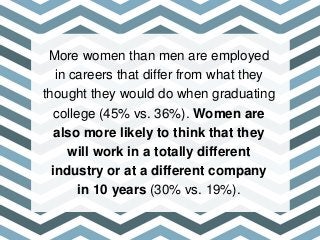 More women than men are employed
in careers that differ from what they
thought they would do when graduating
college (45% ...