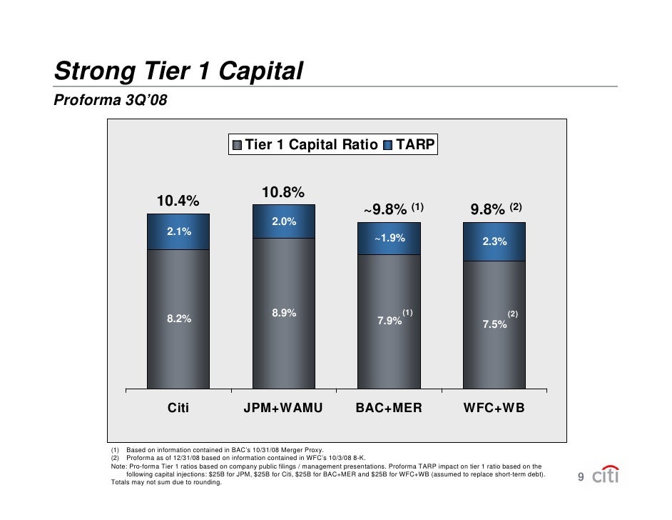 Strong Tier 1 Capital Proforma