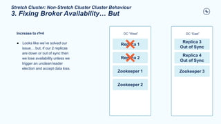 Stretch Cluster: Non-Stretch Cluster Cluster Behaviour
3. Fixing Broker Availability… But
Increase to rf=4
● Looks like we’ve solved our
issue… but, if our 2 replicas
are down or out of sync then
we lose availability unless we
trigger an unclean leader
election and accept data loss.
DC “West”
Replica 1
Replica 2
Zookeeper 1
Zookeeper 2
DC “East”
Replica 3
Out of Sync
Replica 4
Out of Sync
Zookeeper 3
 