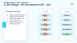Stretch Cluster: 2 DC + Observer
3. DC Outage - On non-observer DC… but
An outage in DC “West”
● We promote the Zookeeper
observer to a full follower
● Remove Zookeeper 1, 2 &
3 from quorum list
● Perform rolling restart of
Zookeeper nodes
DC “West”
Broker 1
Broker 2
Zookeeper 1
Zookeeper 2
DC “East”
Broker 3
Broker 4
Zookeeper 4
Zookeeper 5
Zookeeper 3 Zookeeper 6
 