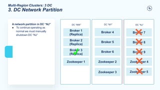 Multi-Region Clusters: 3 DC
3. DC Network Partition
A network partition in DC “NJ”
● To continue operating as
normal we must manually
shutdown DC “NJ”
DC “MW”
Broker 1
(Replica)
Broker 2
(Replica)
Zookeeper 1
DC “NJ”
Broker 7
Broker 8
Zookeeper 4
DC “NY”
Zookeeper 2
Broker 3
(Replica)
Broker 9
Broker 4
Broker 5
Broker 6
Zookeeper 3 Zookeeper 5
 