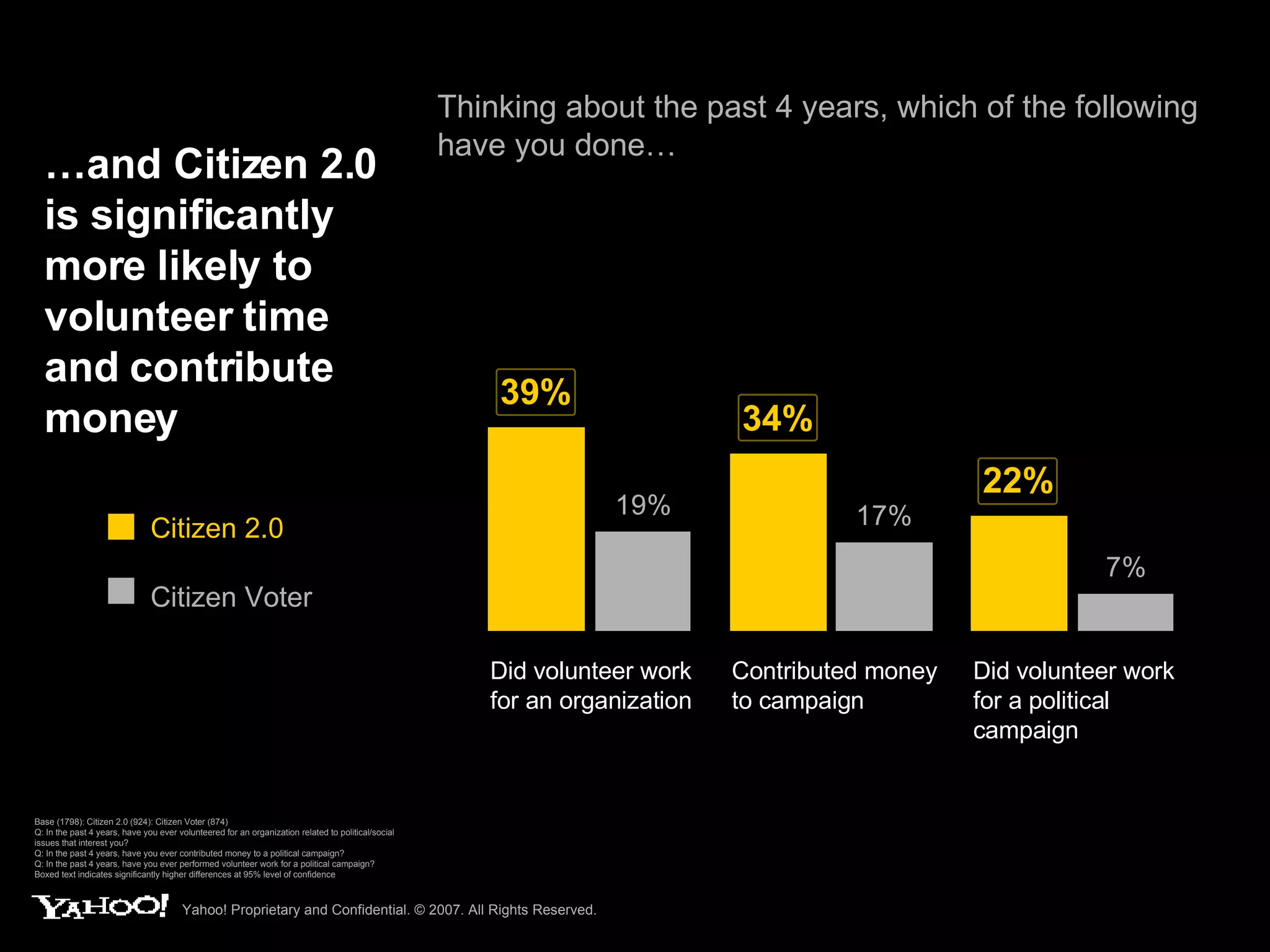 …and Citizen 2.0 is significantly more likely to volunteer time and contribute money Thinking about the past 4 years, which of the following have you done… Base (1798): Citizen 2.0 (924): Citizen Voter (874) Q: In the past 4 years, have you ever volunteered for an organization related to political/social issues that interest you?  Q: In the past 4 years, have you ever contributed money to a political campaign?  Q: In the past 4 years, have you ever performed volunteer work for a political campaign?  Boxed text indicates significantly higher differences at 95% level of confidence Citizen 2.0 Citizen Voter Did volunteer work for an organization Did volunteer work for a political campaign Contributed money to campaign 