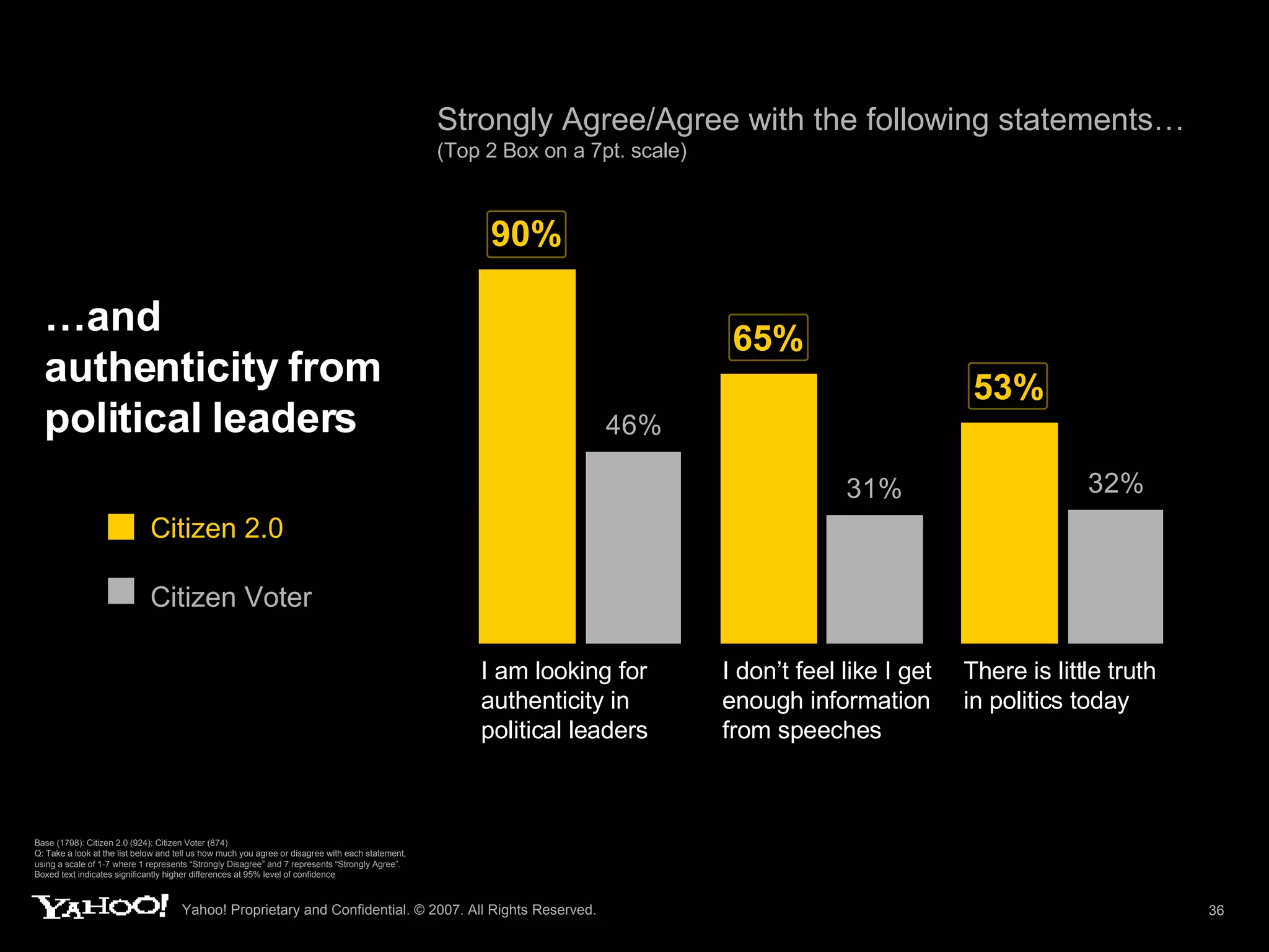 …and authenticity from political leaders Strongly Agree/Agree with the following statements…  (Top 2 Box on a 7pt. scale) Base (1798): Citizen 2.0 (924): Citizen Voter (874) Q: Take a look at the list below and tell us how much you agree or disagree with each statement, using a scale of 1-7 where 1 represents “Strongly Disagree” and 7 represents “Strongly Agree”.  Boxed text indicates significantly higher differences at 95% level of confidence Citizen 2.0 Citizen Voter I am looking for authenticity in political leaders There is little truth in politics today I don’t feel like I get enough information from speeches 