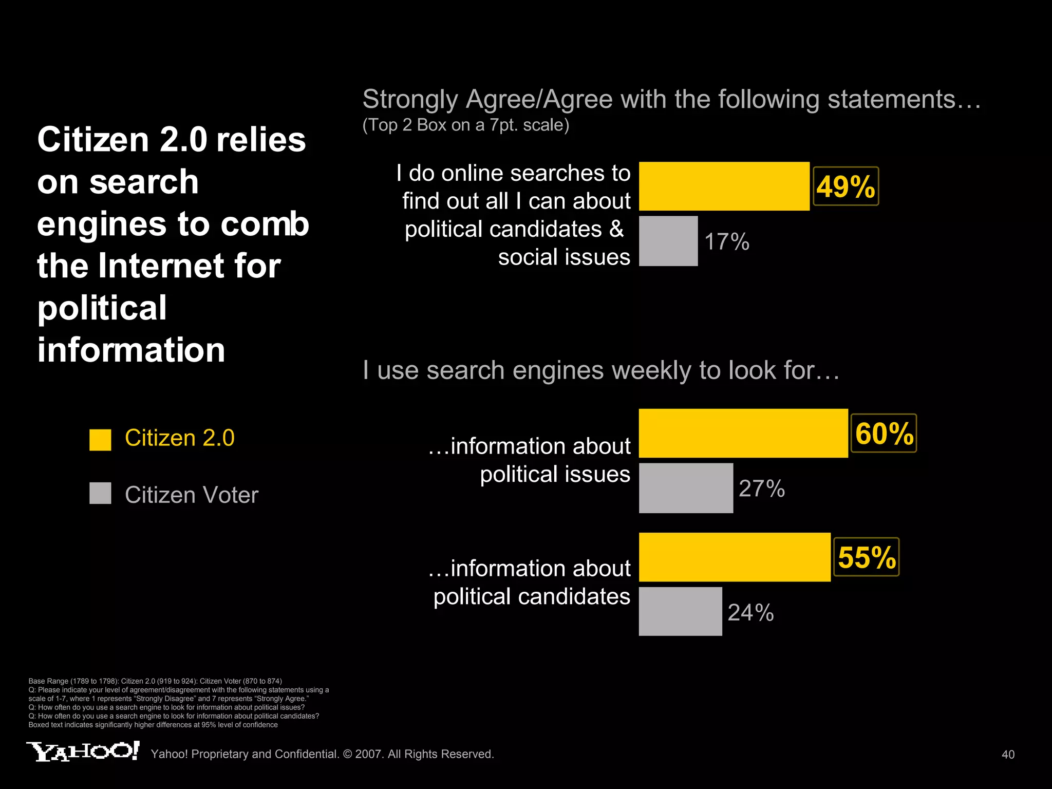 Citizen 2.0 relies on search engines to comb the Internet for political information Strongly Agree/Agree with the following statements…  (Top 2 Box on a 7pt. scale) Base Range (1789 to 1798): Citizen 2.0 (919 to 924): Citizen Voter (870 to 874) Q: Please indicate your level of agreement/disagreement with the following statements using a scale of 1-7, where 1 represents “Strongly Disagree” and 7 represents “Strongly Agree.”  Q: How often do you use a search engine to look for information about political issues? Q: How often do you use a search engine to look for information about political candidates? Boxed text indicates significantly higher differences at 95% level of confidence I use search engines weekly to look for… Citizen 2.0 Citizen Voter … information about political candidates … information about political issues I do online searches to find out all I can about political candidates &  social issues 