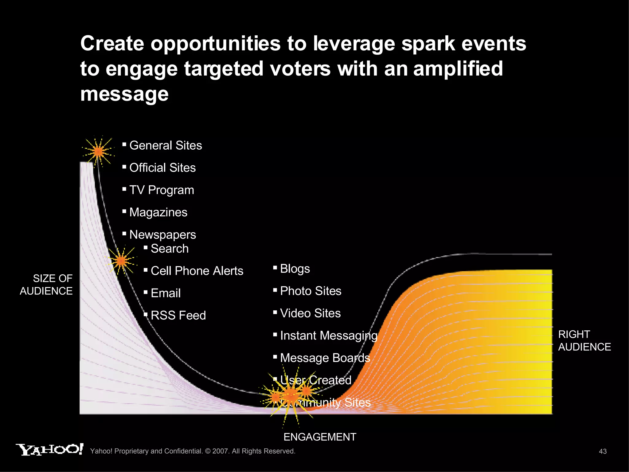 Create opportunities to leverage spark events to engage targeted voters with an amplified message ENGAGEMENT SIZE OF AUDIENCE RIGHT AUDIENCE General Sites Official Sites TV Program  Magazines Newspapers Search Cell Phone Alerts Email RSS Feed Blogs Photo Sites Video Sites Instant Messaging  Message Boards User Created  Community Sites 