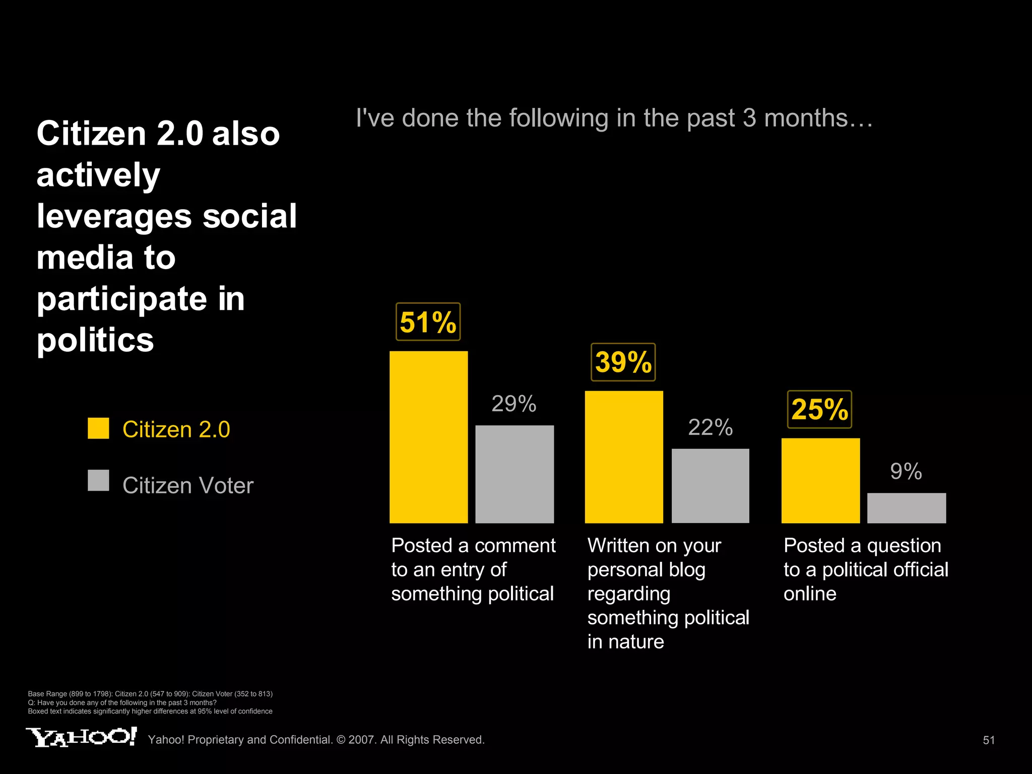 Citizen 2.0 also actively leverages social media to participate in politics I've done the following in the past 3 months… Base Range (899 to 1798): Citizen 2.0 (547 to 909): Citizen Voter (352 to 813) Q: Have you done any of the following in the past 3 months? Boxed text indicates significantly higher differences at 95% level of confidence Citizen 2.0 Citizen Voter Posted a comment to an entry of something political Posted a question to a political official online Written on your personal blog regarding something political in nature 