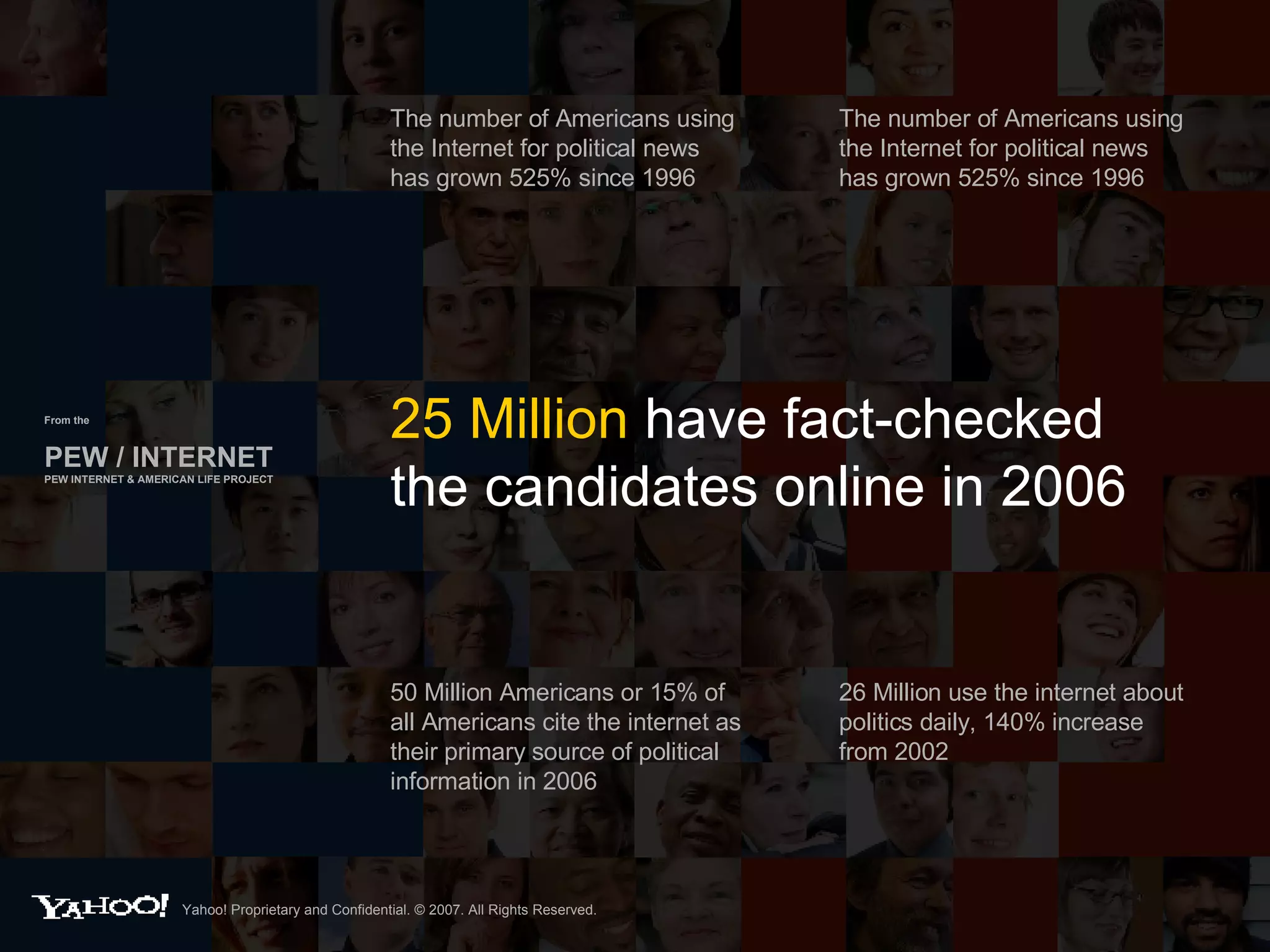 From the PEW / INTERNET PEW INTERNET & AMERICAN LIFE PROJECT The number of Americans using the Internet for political news has grown 525% since 1996 25 Million  have fact-checked the candidates online in 2006 The number of Americans using the Internet for political news has grown 525% since 1996 50 Million Americans or 15% of all Americans cite the internet as their primary source of political information in 2006 26 Million use the internet about politics daily, 140% increase from 2002 Yahoo! Proprietary and Confidential. © 2007. All Rights Reserved. 