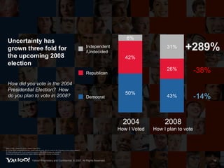 Uncertainty has grown three fold for the upcoming 2008 election How did you vote in the 2004 Presidential Election?  How do you plan to vote in 2008? Base (1798): Citizen 2.0 (924): Citizen Voter (874) Q:  In the 2004 presidential election, which political party did you vote for (for President of the United States)?  Q: What political party do you expect to support in the 2008 presidential election?  Boxed text indicates significantly higher differences at 95% level of confidence 2004 How I Voted 2008 How I plan to vote +289% -38% -14% Yahoo! Proprietary and Confidential. © 2007. All Rights Reserved. Independent /Undecided Republican Democrat 