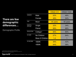 There are few demographic differences… Demographic Profile * Projections Based on 122M Voters from 2004 Presidential Election Source : 71% of US Americans Currently Online | PEW Internet Life Study March 2007 Base (1798): Citizen 2.0 (924): Citizen Voter (874) 45 years 44 years Mean AGE 34% 32% Single MARITAL STATUS 66% 68% Paired 80% 84% College+ EDUCATION 64% 57% No Children HH SIZE 1 1.4 Mean # Children 42% 36% <$50K HH INCOME 58% 64% >$50K GENDER 54% 48% Female 46% 52% Male Citizen Voter Citizen 2.0 