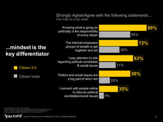 ...mindset is the key differentiator Strongly Agree/Agree with the following statements…  (Top 2 Box on a 7pt. scale) Base (1798): Citizen 2.0 (924): Citizen Voter (874) Q:  Please indicate your level of agreement/disagreement with the following statements using a scale of 1-7, where 1 represents “Strongly Disagree” and 7 represents “Strongly Agree.”  Boxed text indicates significantly higher differences at 95% level of confidence Citizen 2.0 Citizen Voter I connect with people online to discuss political candidates/social issues Politics and social issues are a big part of who I am I pay attention to ads regarding political candidates & social issues The Internet empowers groups of people to get together and act Knowing what is going on politically is the responsibility of every citizen 