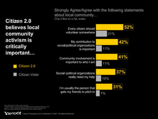 Citizen 2.0 believes local community activism is critically important… Strongly Agree/Agree with the following statements about local community…  (Top 2 Box on a 7pt. scale) Base (1798): Citizen 2.0 (924): Citizen Voter (874) Q: Please indicate your level of agreement/disagreement with the following statements using a scale of 1-7, where 1 represents “Strongly Disagree” and 7 represents “Strongly Agree.”  Boxed text indicates significantly higher differences at 95% level of confidence Citizen 2.0 Citizen Voter I’m usually the person that gets my friends to pitch in Social/ political organizations really need my help Community involvement is important to who I am My contribution to social/political organizations is important Every citizen should volunteer somewhere 