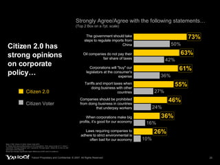 Citizen 2.0 has strong opinions on corporate policy… Strongly Agree/Agree with the following statements…  (Top 2 Box on a 7pt. scale) Base (1798): Citizen 2.0 (924): Citizen Voter (874) Q: Please think about political policy on US Corporations.  First, using a scale of 1-7, where 1 represents “Strongly Disagree” and 7 represents “Strongly Agree,” please tell us how you feel about each of the following: Boxed text indicates significantly higher differences at 95% level of confidence Citizen 2.0 Citizen Voter Companies should be prohibited from doing business in countries that underpay workers When corporations make big profits, it’s good for our economy Laws requiring companies to adhere to strict environmental is often bad for our economy Tariffs and import taxes when doing business with other countries Corporations will "buy" our legislators at the consumer's expense Oil companies do not pay their fair share of taxes The government should take steps to regulate imports from China 