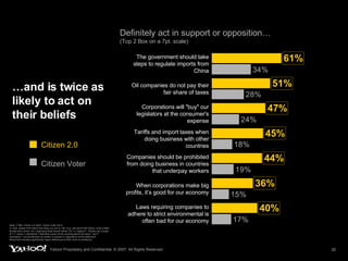 …and is twice as likely to act on their beliefs Definitely act in support or opposition… (Top 2 Box on a 7pt. scale) Base (1798): Citizen 2.0 (924): Citizen Voter (874) Q: Now, please think about how likely you are to “act” (e.g., talk about with others, write a letter, donate time money, etc.) regarding these issues (either “for” or “against”).  Please use a scale of 1-7, where 1 represents “I definitely would not do anything about this issue”, and 7 represents “I would definitely act (either in support or opposition) of this statement”.   Boxed text indicates significantly higher differences at 95% level of confidence Citizen 2.0 Citizen Voter Companies should be prohibited from doing business in countries that underpay workers When corporations make big profits, it’s good for our economy Laws requiring companies to adhere to strict environmental is often bad for our economy Tariffs and import taxes when doing business with other countries Corporations will "buy" our legislators at the consumer's expense Oil companies do not pay their fair share of taxes The government should take steps to regulate imports from China 