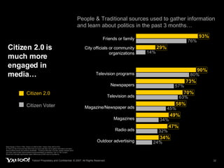 Citizen 2.0 is much more engaged in media… People & Traditional sources used to gather information and learn about politics in the past 3 months… Base Range (1730 to 1798): Citizen 2.0 (905 to 924): Citizen Voter (825 to 874) Q: Here is a list of sources that others like you have said they use to gather information and learn about political issues and political candidates.  Thinking of the past 3 months, please indicate which you have used to learn about political issues/candidates by selecting “Yes” or “No” to each. Boxed text indicates significantly higher differences at 95% level of confidence Citizen 2.0 Citizen Voter Magazine/Newspaper ads Television ads Newspapers Magazines Radio ads Outdoor advertising Television programs City officials or community organizations Friends or family 