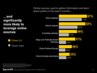 …and significantly more likely to leverage online sources Online sources used to gather information and learn about politics in the past 3 months… Base Range (1730 to 1798): Citizen 2.0 (905 to 924): Citizen Voter (825 to 874) Q: Here is a list of sources that others like you have said they use to gather information and learn about political issues and political candidates.  Thinking of the past 3 months, please indicate which you have used to learn about political issues/candidates by selecting “Yes” or “No” to each. Boxed text indicates significantly higher differences at 95% level of confidence Citizen 2.0 Citizen Voter Online Political Groups Internet display advertising Blogs and Politically Based Websites Candidate websites Search engines News websites 