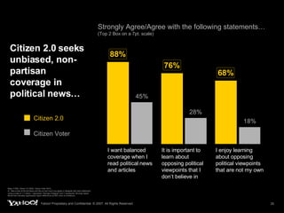 Citizen 2.0 seeks unbiased, non-partisan coverage in political news… Strongly Agree/Agree with the following statements…  (Top 2 Box on a 7pt. scale) Base (1798): Citizen 2.0 (924): Citizen Voter (874) Q: Take a look at the list below and tell us how much you agree or disagree with each statement, using a scale of 1-7 where 1 represents “Strongly Disagree” and 7 represents “Strongly Agree”. Boxed text indicates significantly higher differences at 95% level of confidence Citizen 2.0 Citizen Voter I want balanced coverage when I read political news and articles I enjoy learning about opposing political viewpoints that are not my own It is important to learn about opposing political viewpoints that I don’t believe in 