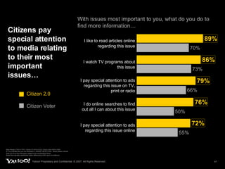 Citizens pay special attention to media relating to their most important issues… With issues most important to you, what do you do to find more information… Base Range (1743 to 1751): Citizen 2.0 (910 to 915): Citizen Voter (833 to 836) Q: You indicated that you are interested in <INSERT SELECTION>.  Below please indicate what you do to find information related to this social/political issue. Boxed text indicates significantly higher differences at 95% level of confidence Citizen 2.0 Citizen Voter I pay special attention to ads regarding this issue online I do online searches to find out all I can about this issue I pay special attention to ads regarding this issue on TV, print or radio I watch TV programs about this issue I like to read articles online regarding this issue 