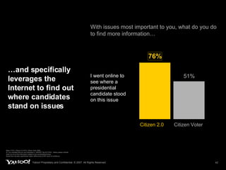 …and specifically leverages the Internet to find out where candidates stand on issues With issues most important to you, what do you do  to find more information… Base (1751): Citizen 2.0 (915): Citizen Voter (836) Q: You indicated that you are interested in <INSERT SELECTION>.  Below please indicate what you do to find information related to this social/political issue. Boxed text indicates significantly higher differences at 95% level of confidence Citizen 2.0 Citizen Voter I went online to see where a presidential candidate stood on this issue 