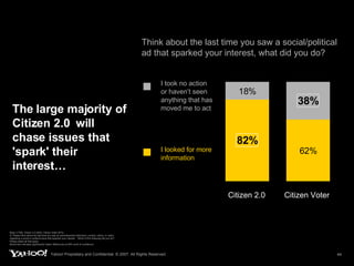 The large majority of Citizen 2.0  will chase issues that 'spark' their interest… Think about the last time you saw a social/political ad that sparked your interest, what did you do? Base (1798): Citizen 2.0 (924): Citizen Voter (874) Q: Please think about the last time you saw an advertisement (television, printed, online, or radio) regarding a social or political issue that sparked your interest.  Which of the following did you do?  Please select all that apply. Boxed text indicates significantly higher differences at 95% level of confidence Citizen 2.0 Citizen Voter I took no action or haven’t seen anything that has moved me to act I looked for more information 