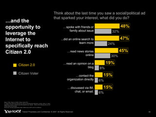 …and the opportunity to leverage the Internet to specifically reach Citizen 2.0 Think about the last time you saw a social/political ad that sparked your interest, what did you do? Base (1798): Citizen 2.0 (924): Citizen Voter (874) Q: Please think about the last time you saw an advertisement (television, printed, online, or radio) regarding a social or political issue that sparked your interest.  Which of the following did you do?  Please select all that apply.  Boxed text indicates significantly higher differences at 95% level of confidence Citizen 2.0 Citizen Voter … contact the organization directly … discussed via IM, chat, or email. … read an opinion on a blog … read news stories online ...did an online search to learn more … spoke with friends or family about issue 