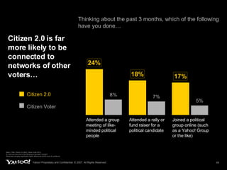 Citizen 2.0 is far more likely to be connected to networks of other voters… Thinking about the past 3 months, which of the following have you done… Base (1798): Citizen 2.0 (924): Citizen Voter (874) Q: Have you done any of the following in the past 3 months? Boxed text indicates significantly higher differences at 95% level of confidence Citizen 2.0 Citizen Voter Attended a group meeting of like-minded political people Joined a political group online (such as a Yahoo! Group or the like) Attended a rally or fund raiser for a political candidate 