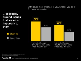 …especially around issues that are most important to them With issues most important to you, what do you do to find more information… Base Range (1751): Citizen 2.0 (915): Citizen Voter (836) Q: You indicated that you are interested in <INSERT SELECTION>.  Below please indicate what you do to find information related to this social/political issue. Boxed text indicates significantly higher differences at 95% level of confidence Citizen 2.0 Citizen Voter I connect with people OFFLINE who have similar beliefs about this issue I connect with people ONLINE who have similar beliefs about this issue 