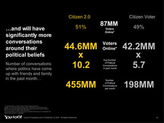 …and will have significantly more conversations around their political beliefs Number of conversations where politics have come up with friends and family in the past month… 51% 87MM   Voters Online* 49% Citizen 2.0 Citizen Voter 44.6MM 42.2MM Voters Online* 10.2 5.7 Avg Number  of Political Conversations in past month x x 455MM 198MM Number  of Political Conversations per month * Projections Based on 122M Voters from 2004 Presidential Election Source : 71% of US Americans Currently Online | PEW Internet Life Study March 2007 Blue/Red boxes indicate significantly higher/lower differences at 95% level of confidence Base (1121): Citizen 2.0 (662): Citizen Voter (459) Q: In the past month, how many times have your political views come up in conversation with friends, family members, or colleagues? 