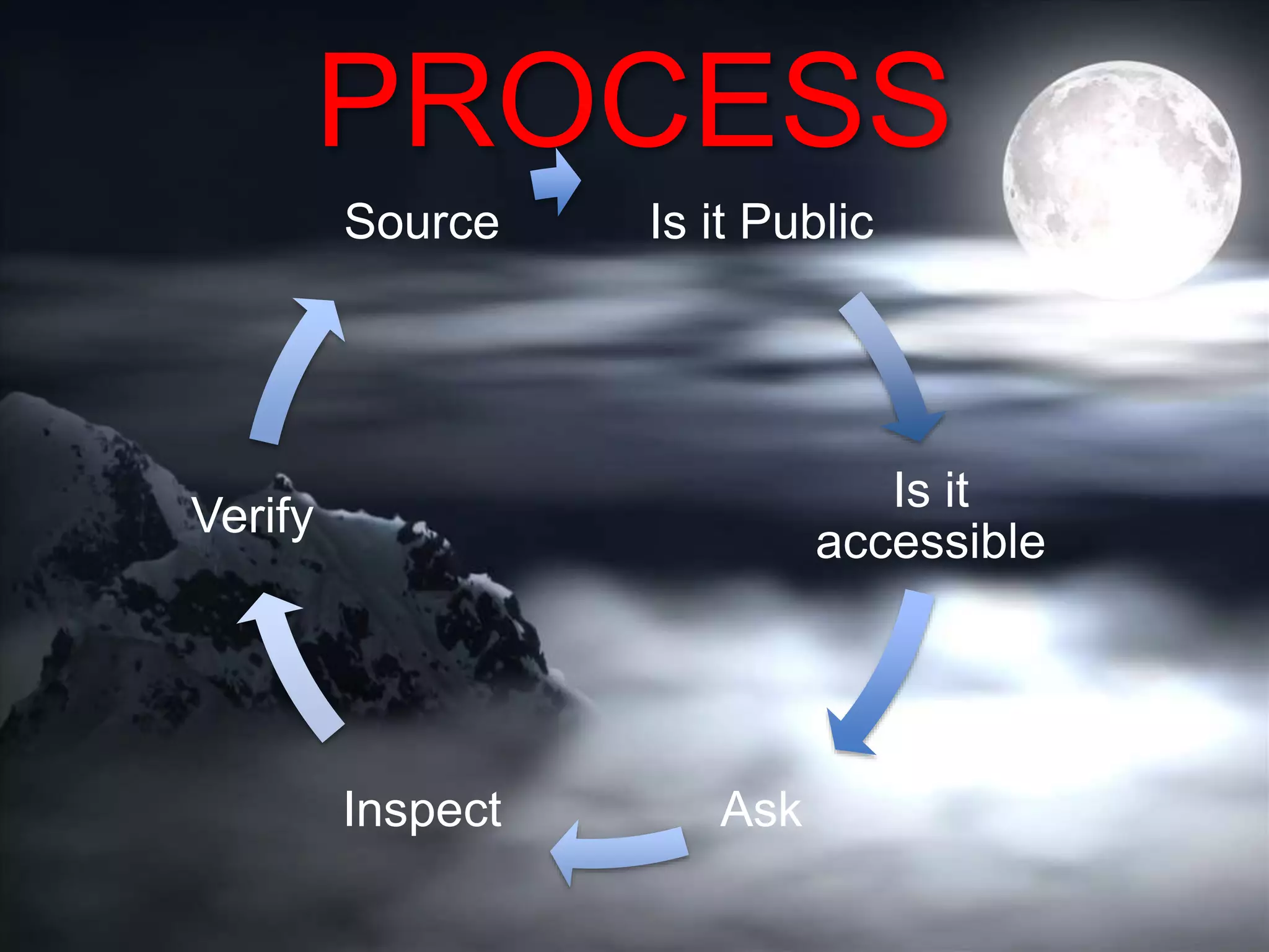 PROCESS
Is it Public
Is it
accessible
AskInspect
Verify
Source
 