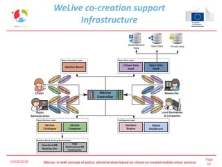 Page
14WeLive: A neW concept of pubLic administration based on citizen co-created mobile urban services
WeLive co-creation support
Infrastructure
13/02/2018
 