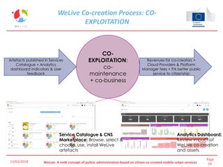 Page
19WeLive: A neW concept of pubLic administration based on citizen co-created mobile urban services
WeLive Co-creation Process: CO-
EXPLOITATION
CO-
EXPLOITATION:
co-
maintenance
+ co-business
Artefacts published in Services
Catalogue + Analytics
dashboard indicators & User
feedback
Revenues for co-creators +
Cloud Providers & Platform
Manager fees + PA better public
service to citizenship
Analytics Dashboard:
Review impact of
WeLive co-creation
and assets
Service Catalogue & CNS
Marketplace: Browse, select &
choose, use, install WeLive
artefacts
13/02/2018
 