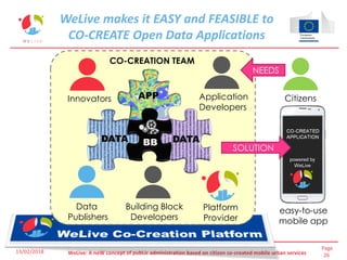 Page
26WeLive: A neW concept of pubLic administration based on citizen co-created mobile urban services
WeLive makes it EASY and FEASIBLE to
CO-CREATE Open Data Applications
Innovators
Data
Publishers
Application
Developers
Building Block
Developers
Platform
Provider
Citizens
NEEDS
CO-CREATION TEAM
easy-to-use
mobile app
SOLUTION
13/02/2018
 